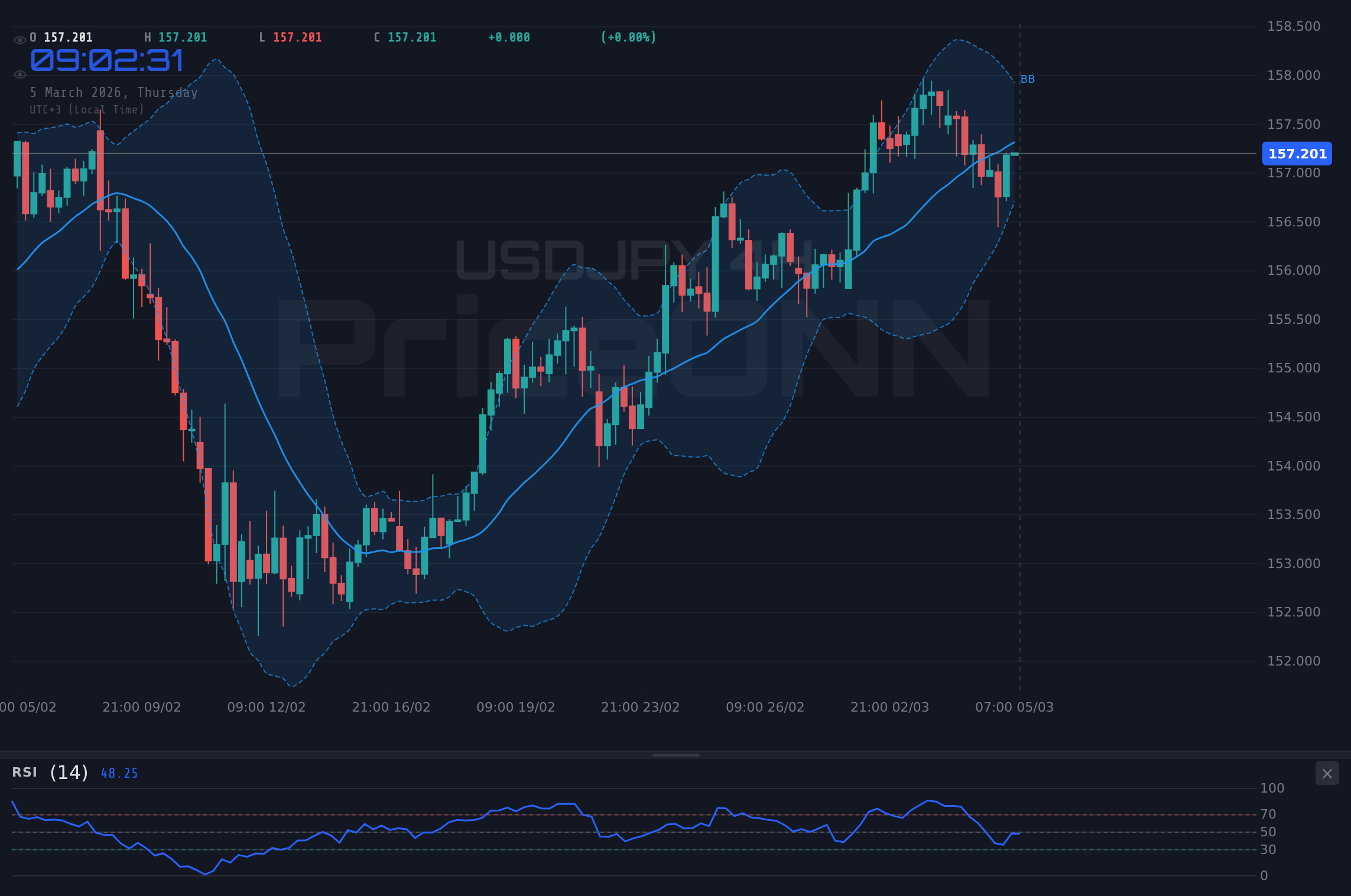 USDJPY 4H Chart - 美元兑日元逼近157.18：PMI数据或成破局关键