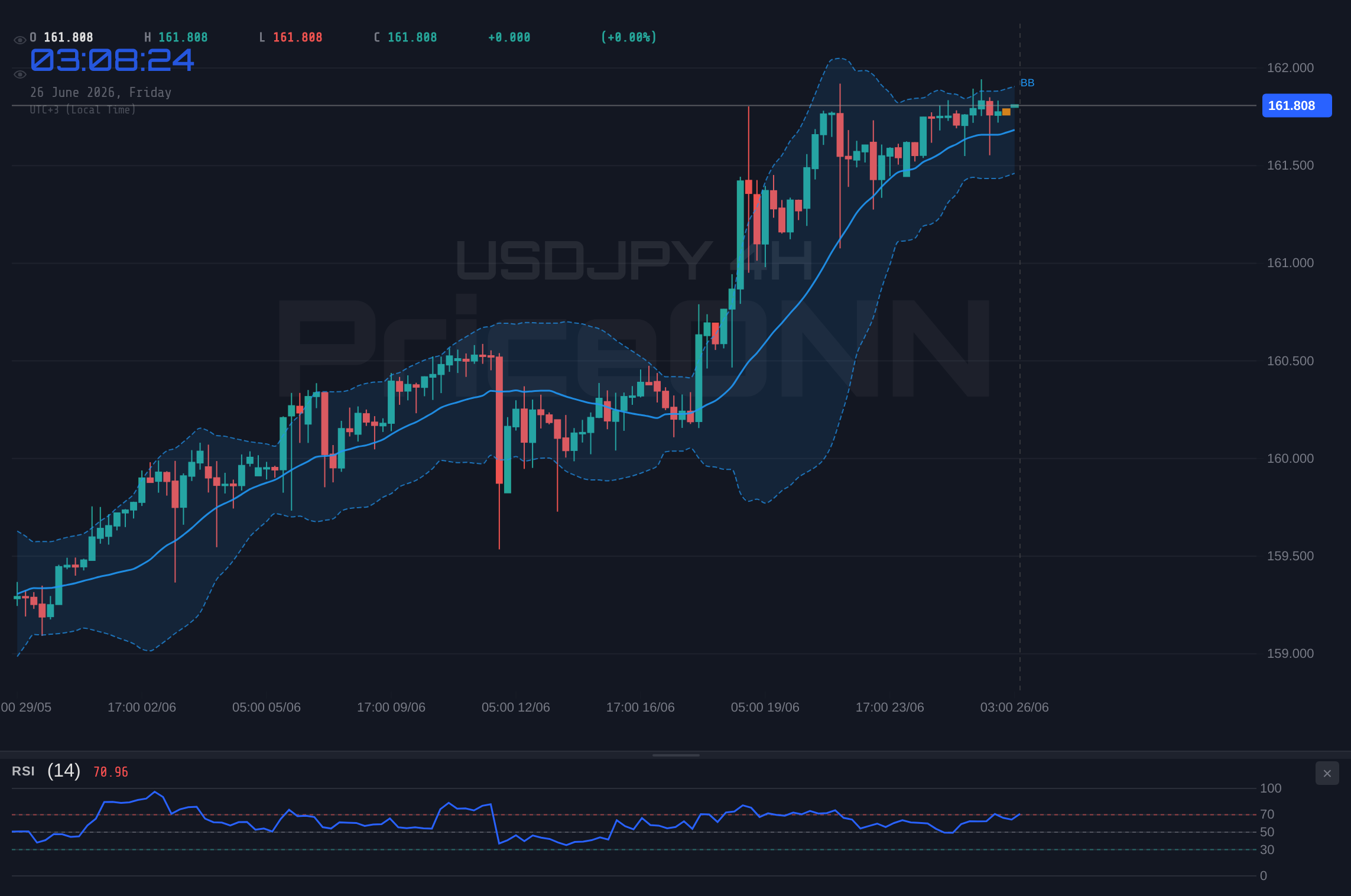 USDJPY 4H Chart - USDJPY Tests $161.81; Bullish RSI Nears 72.32 Resistance