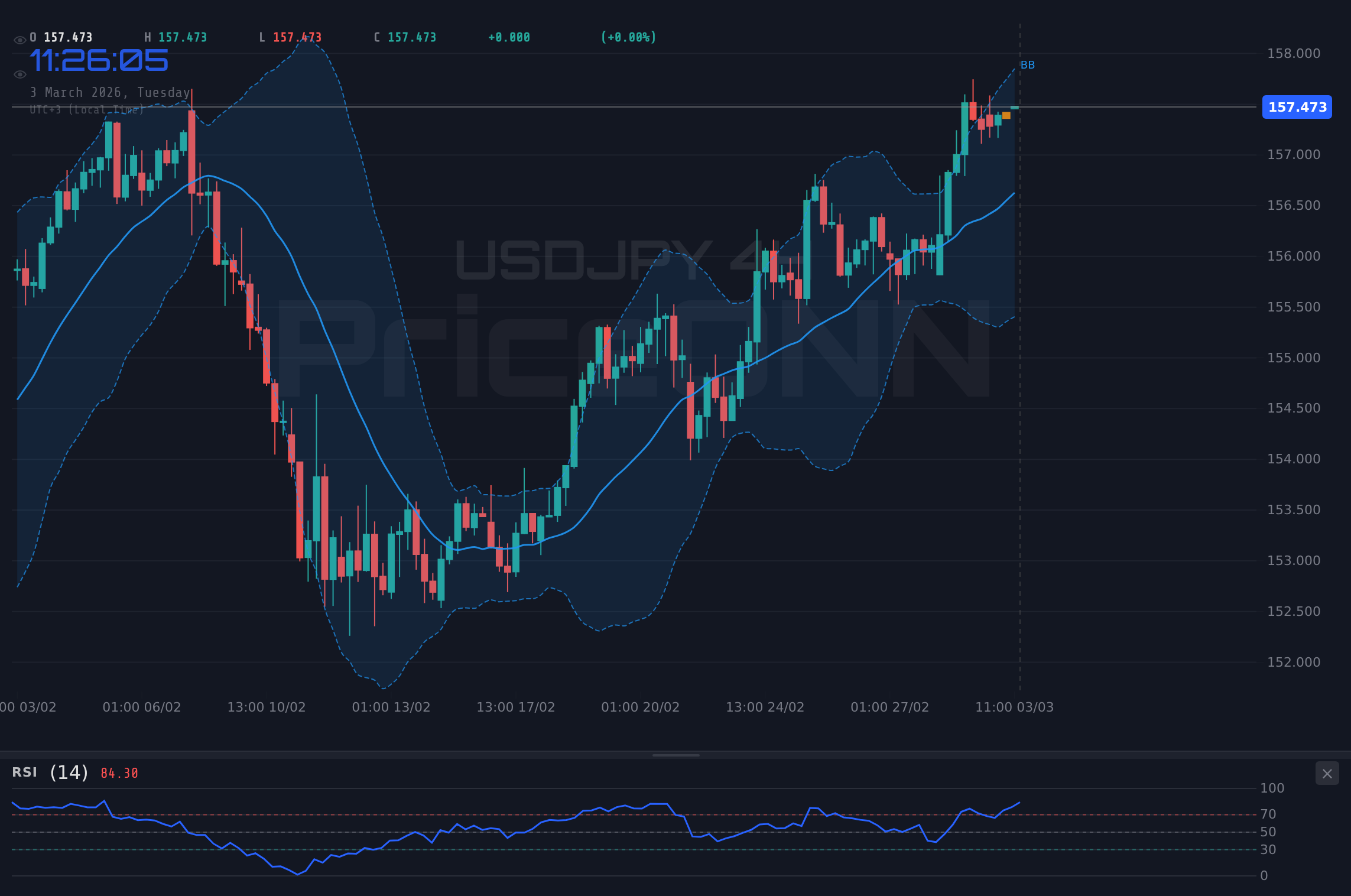 USDJPY 4H Chart - 美元兑日元剑指日本央行：美元强势能否助推汇价续涨至157.54？