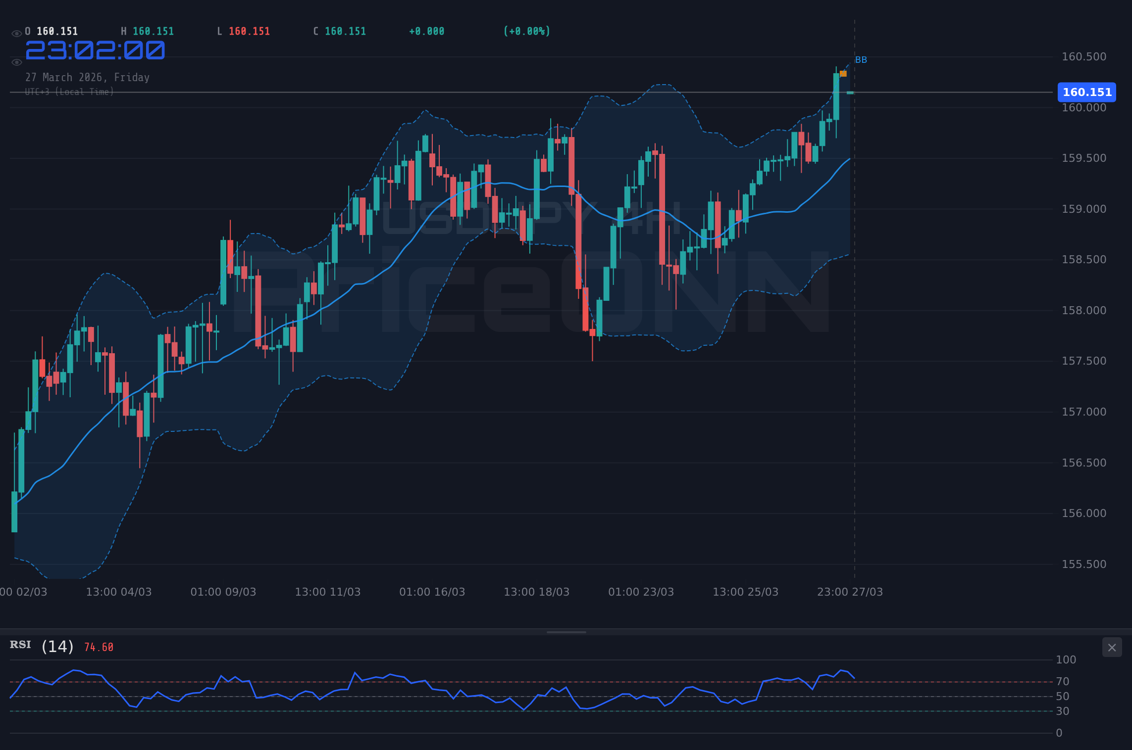 USDJPY 4H Chart - USDJPY : le dollar teste les 160,16 ¥ face à un yen sous pression