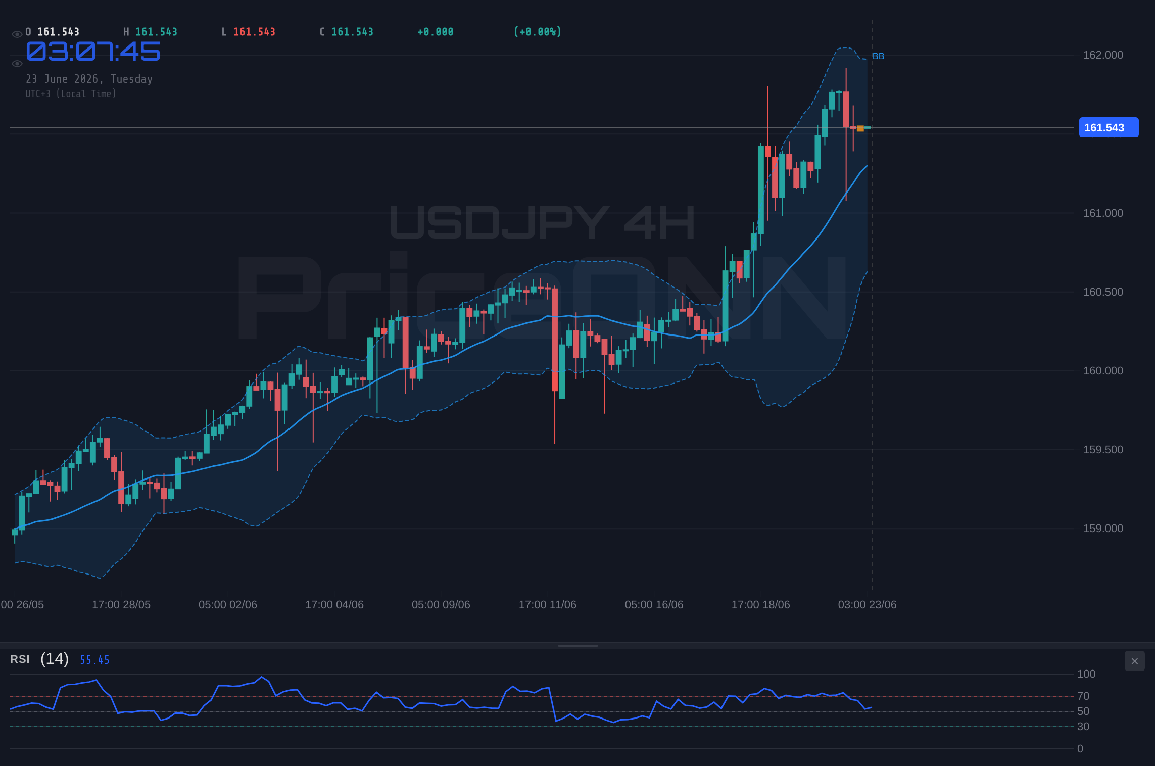 USDJPY 4H Chart - USDJPY Trades Near $161.59 Resistance: Bullish RSI Signals Caution