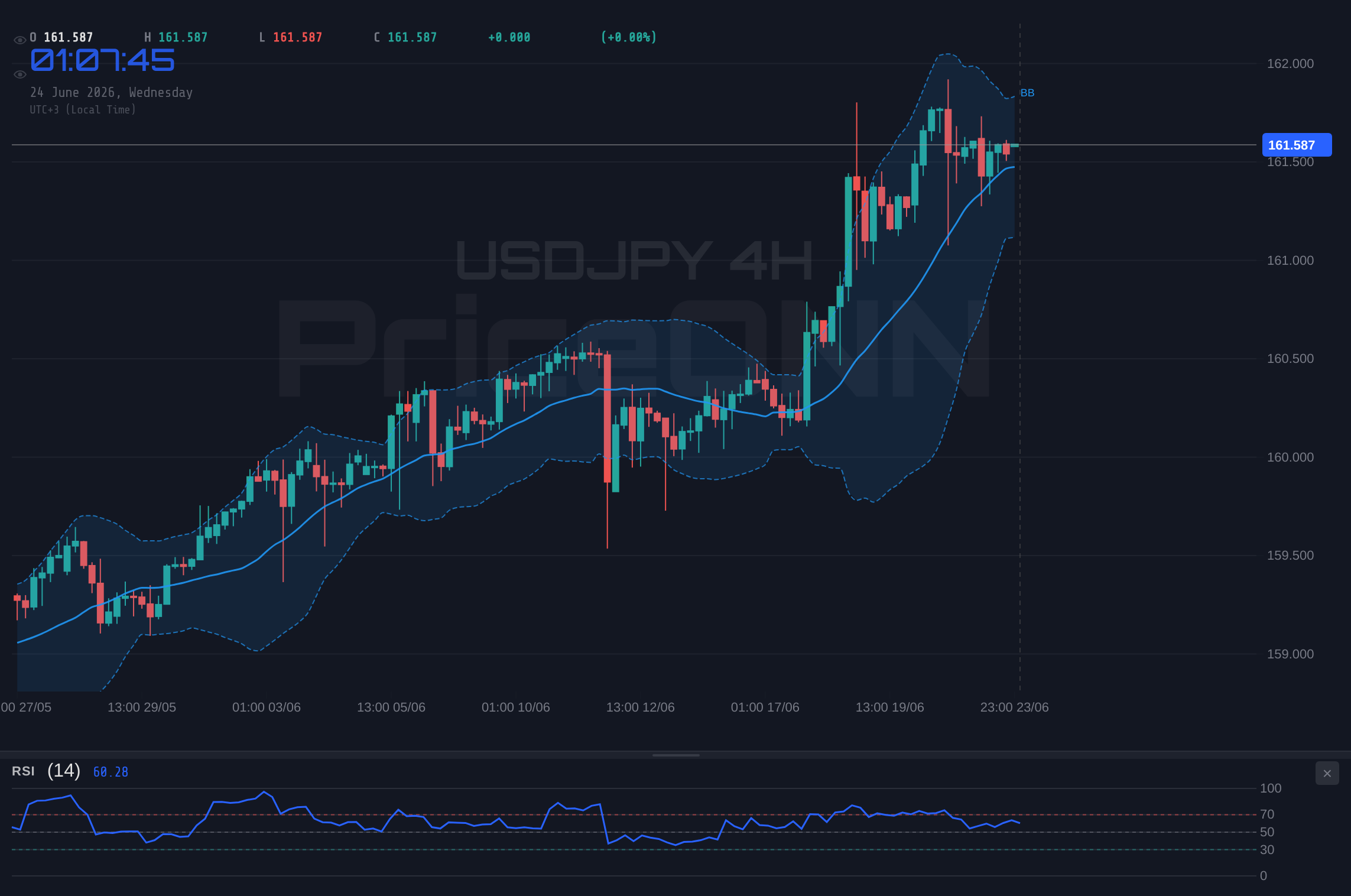 USDJPY 4H Chart - USDJPY Tests Resistance at $161.945: What the Charts and DXY Strength Tell Us
