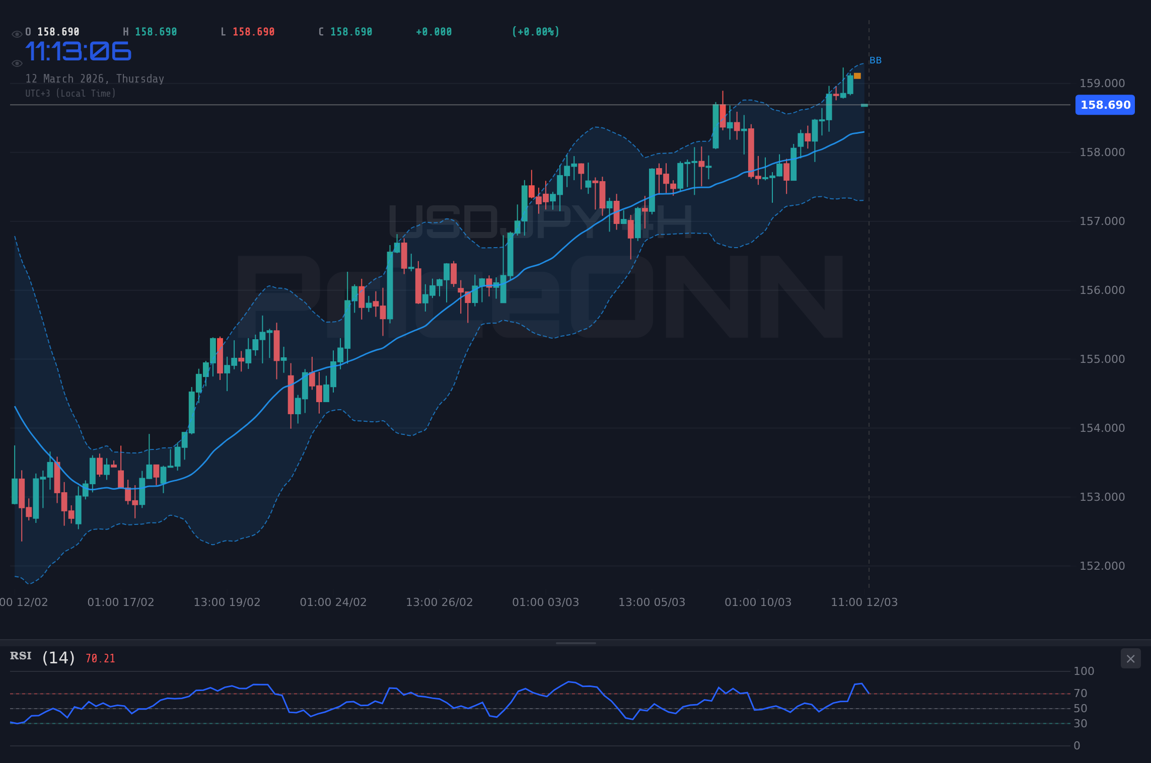USDJPY 4H Chart - USDJPY Wobbles Near $158.72: Key Levels in Sight Amid DXY Strength