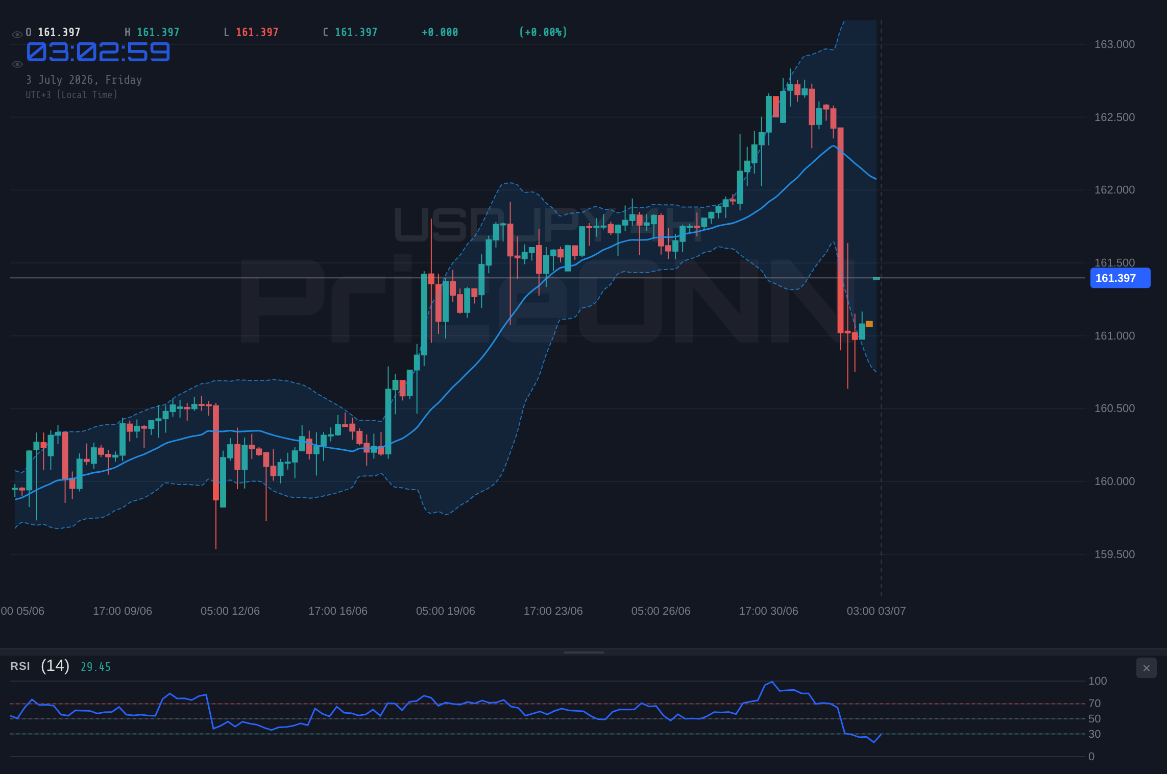 USDJPY 4H Chart - 달러-엔, 161.43달러 저항선 돌파 시도…추세 강도 정점?
