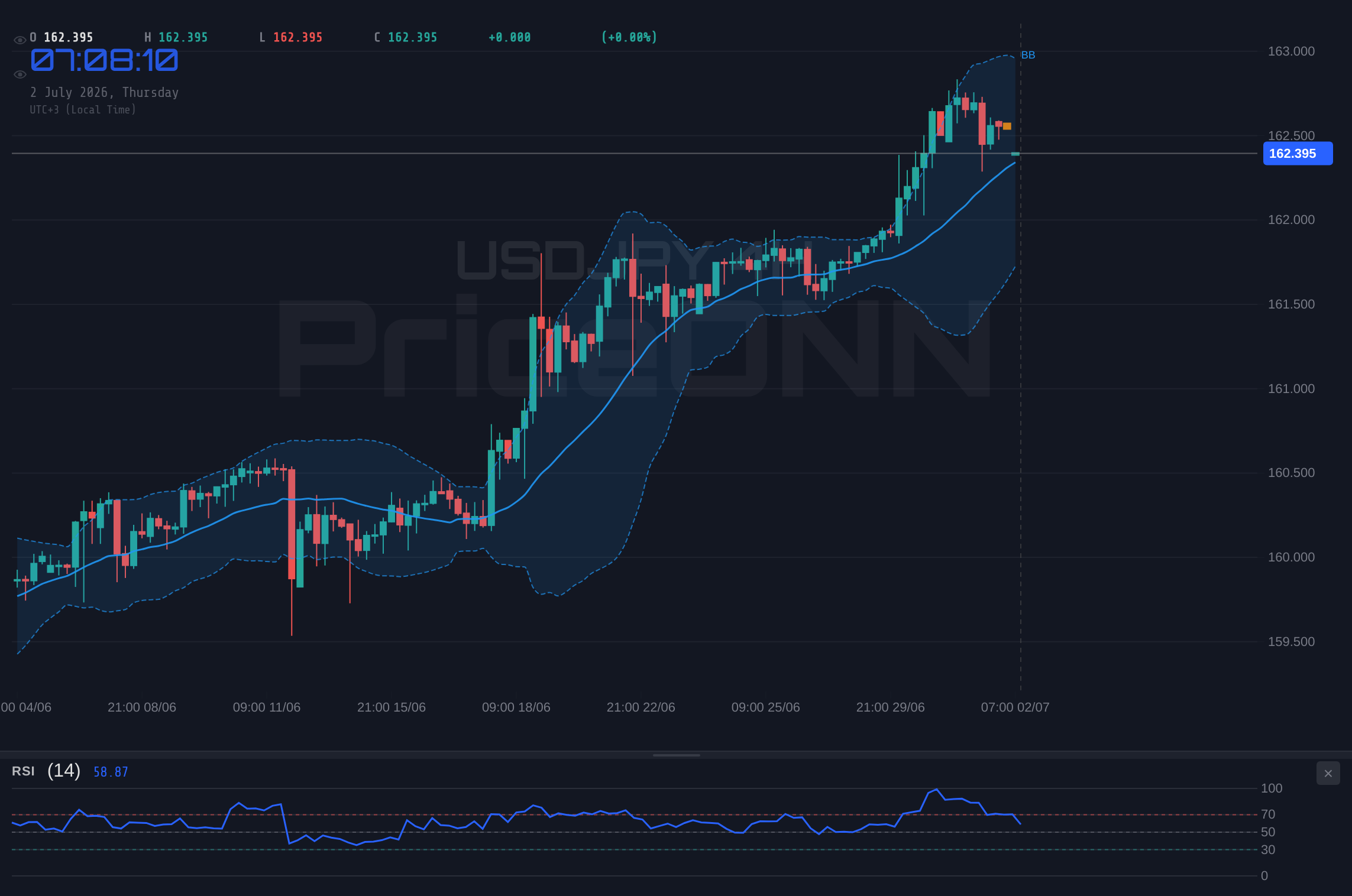 USDJPY 4H Chart - USDJPY Tests Resistance Near $162.83 Amidst Shifting Global Cues