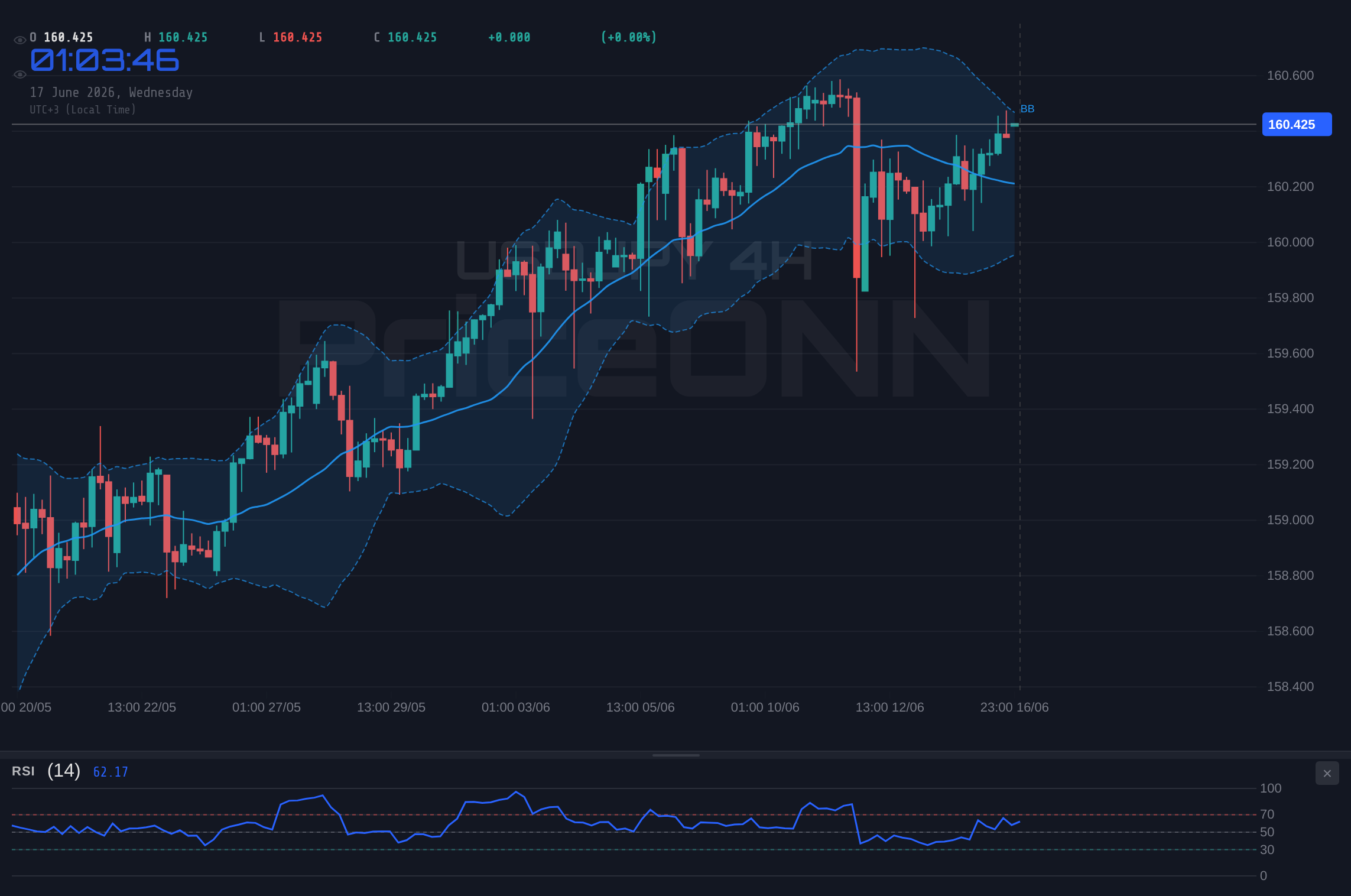 USDJPY 4H Chart - USDJPY: Bullen testen kritische Marke bei 160,55