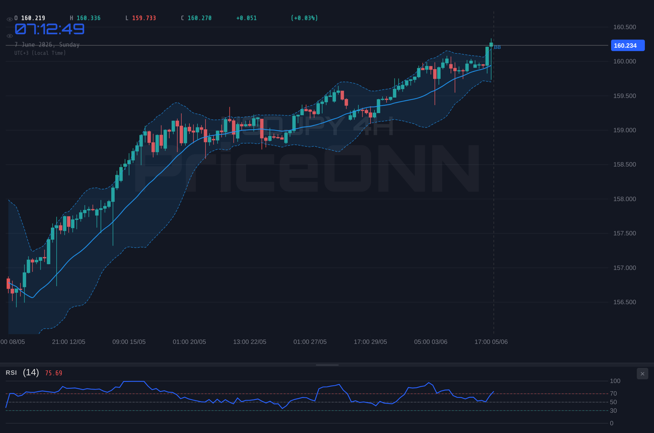 USDJPY 4H Chart - USDJPY Weekly: Bulls Hold $160.24 After Storming the Wall Tokyo Spent ¥11.7 Trillion to Defend