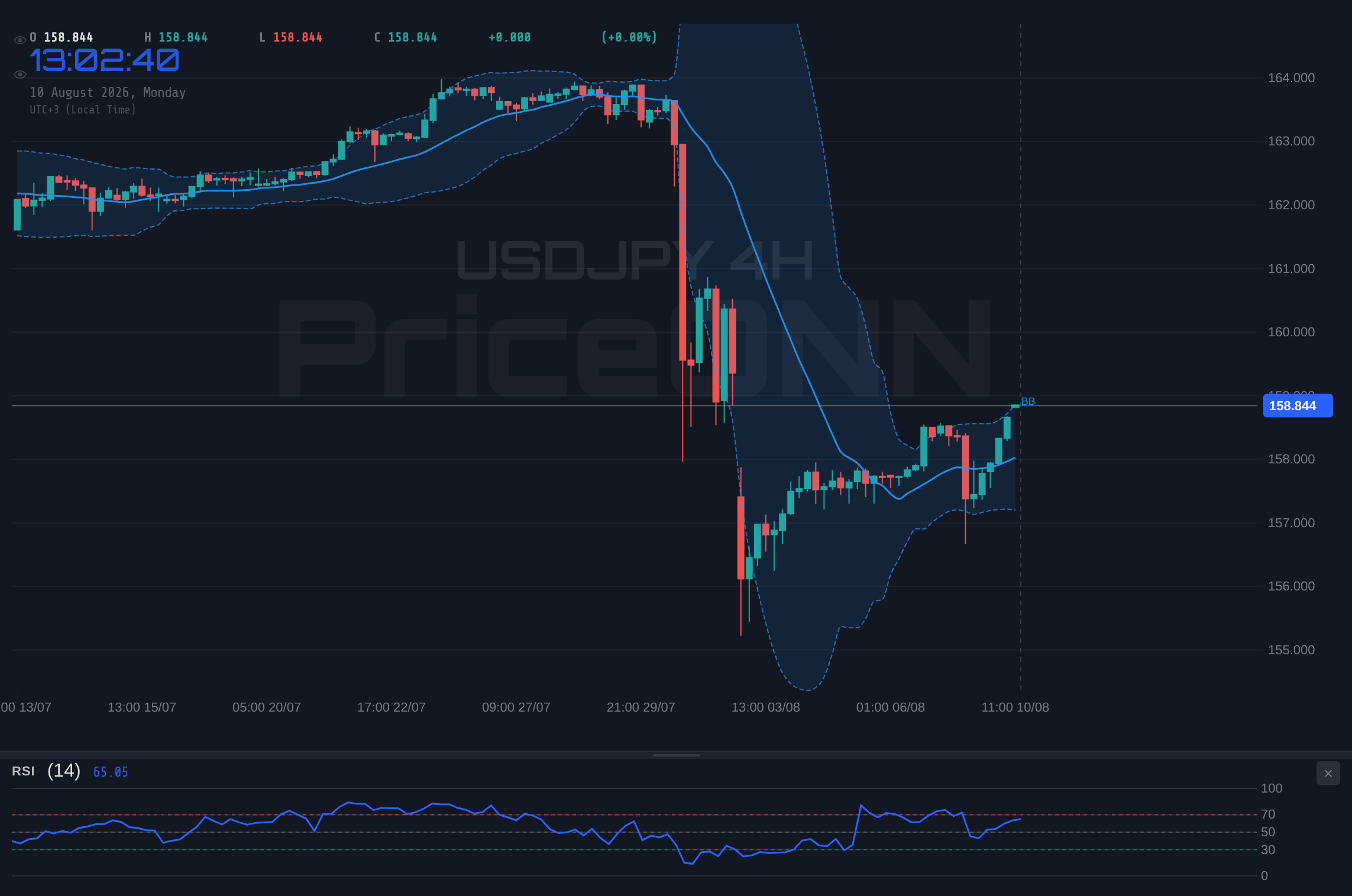 USDJPY 4H Chart - USDJPY : 158,86 $ sous pression, le spectre d'une intervention plane
