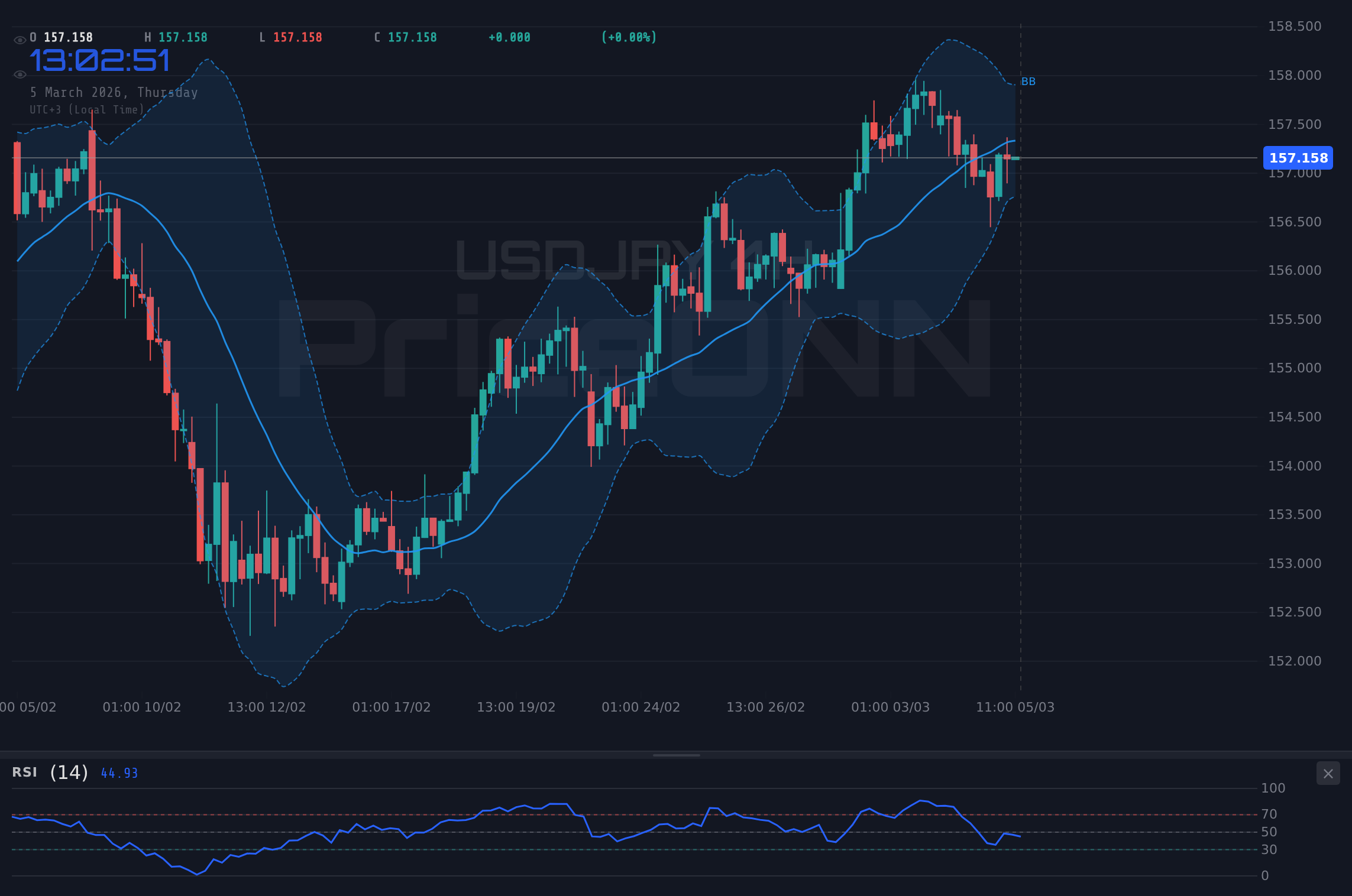 USDJPY 4H Chart - 달러엔, PMI 데이터 불확실성 속 157.16 부근서 횡보