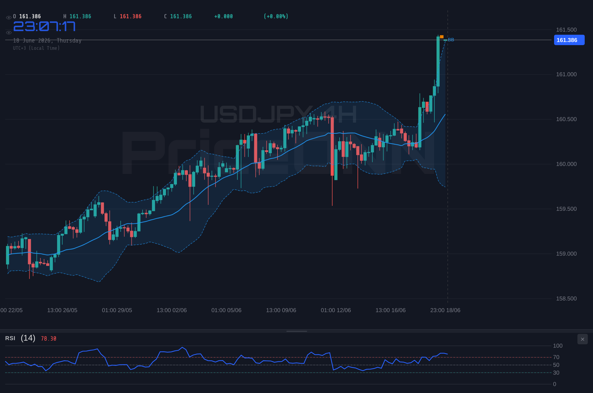 USDJPY 4H Chart - USDJPY Tests $161.40 Amid Strong Yen Strength; Key Levels to Watch