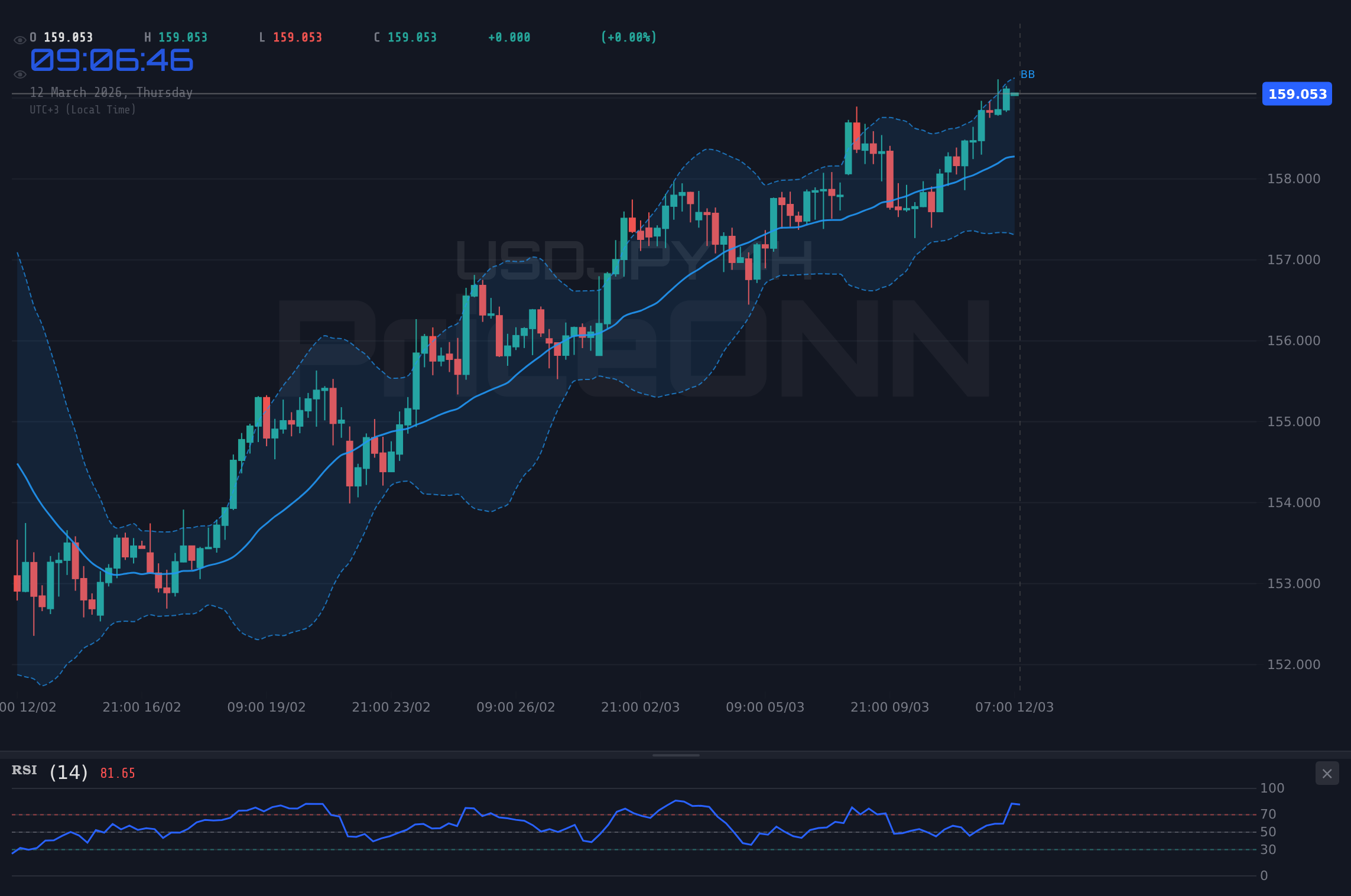 USDJPY 4H Chart - USDJPY Eyes $159.08 Resistance; Will the Rally Extend?