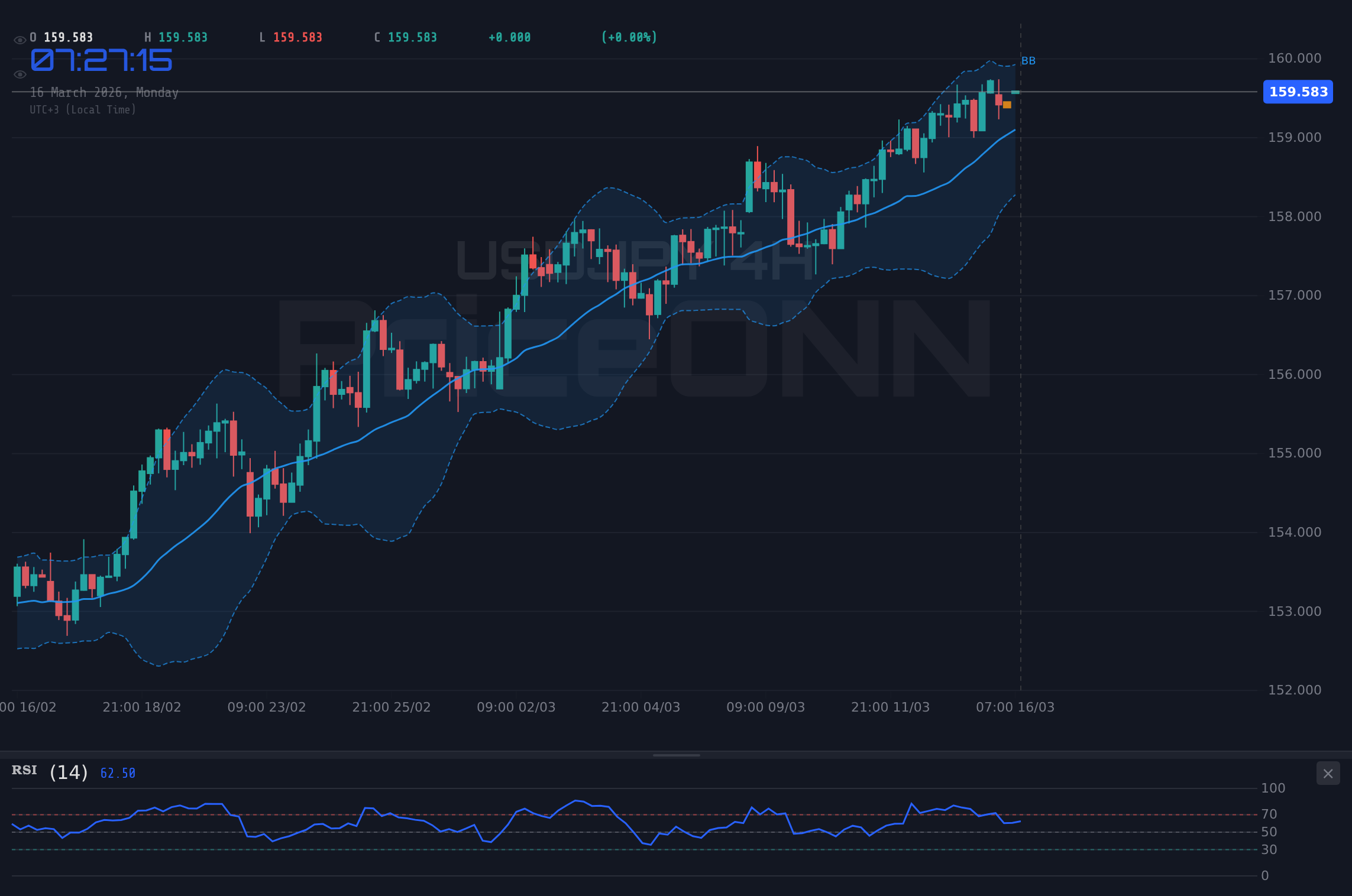USDJPY 4H Chart - USDJPY Tests $159.23 Support: What the ADX of 21.07 Means
