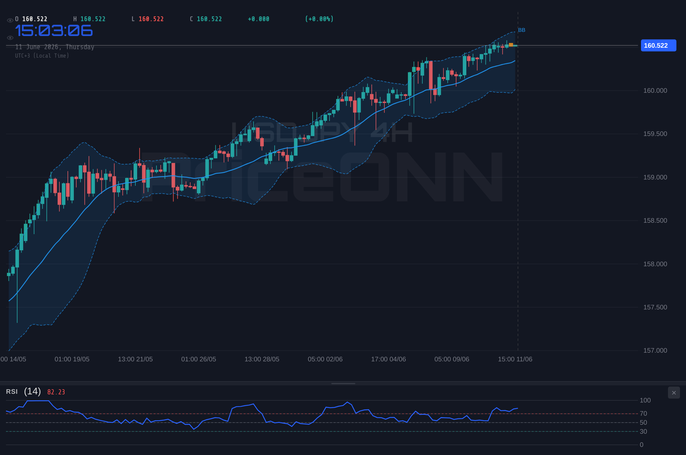USDJPY 4H Chart - USDJPY Eyes $160.54 Resistance as Inflation Data Looms