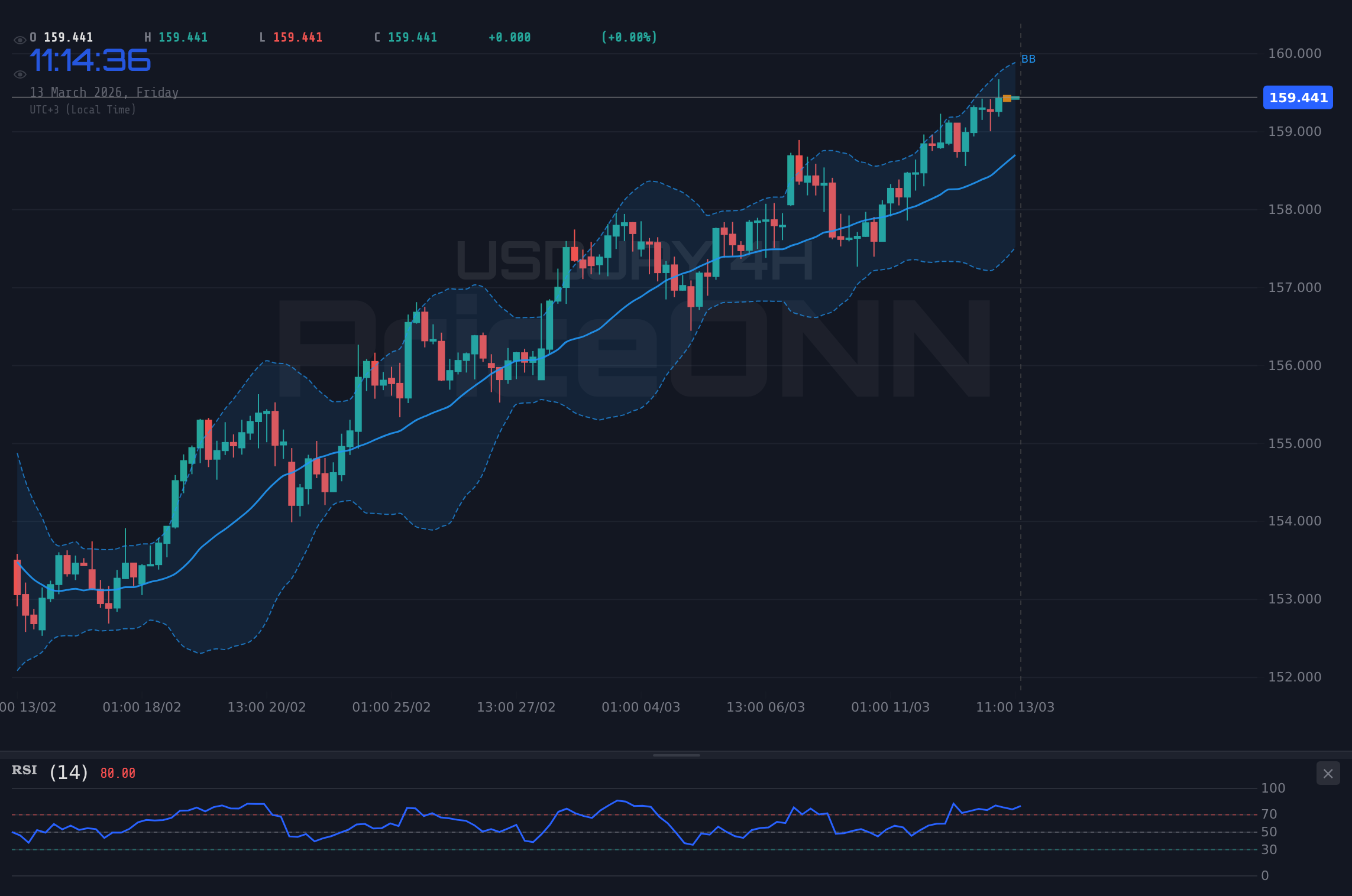 USDJPY 4H Chart - USD/JPY Boğaları 159,63 Dolar Direncini Test Ediyor