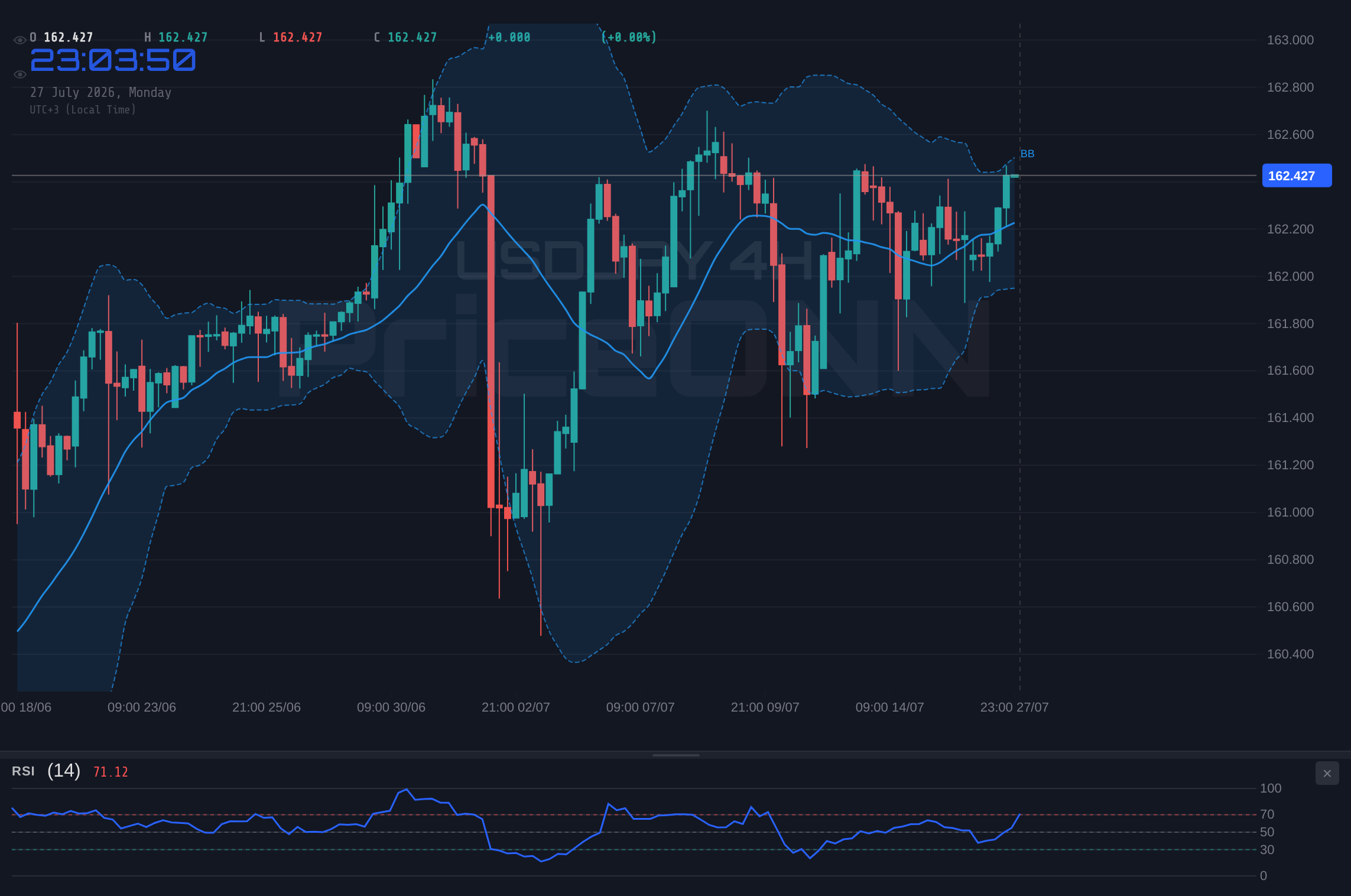 USDJPY 4H Chart - USDJPY Bullish Climb Tests Resistance Near $162.43