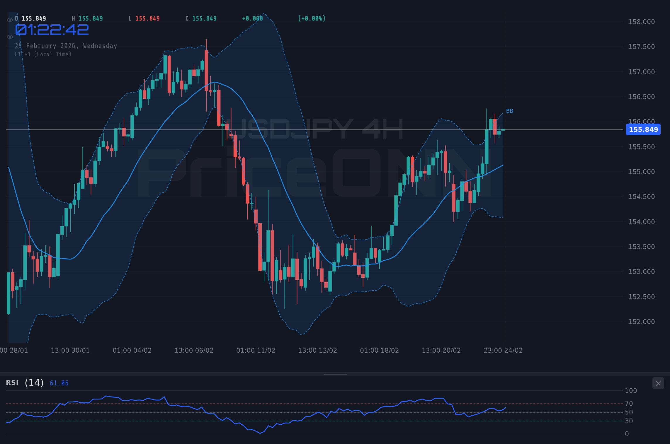 USDJPY 4H Chart - USDJPYは$155.82で停滞：次の動きにデータに注目