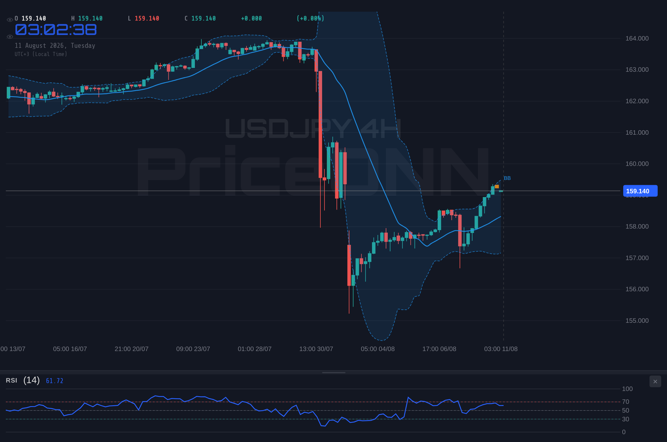 USDJPY 4H Chart - USDJPY 159.16 Direncini Zorluyor, Müdahale Korkusu Artıyor