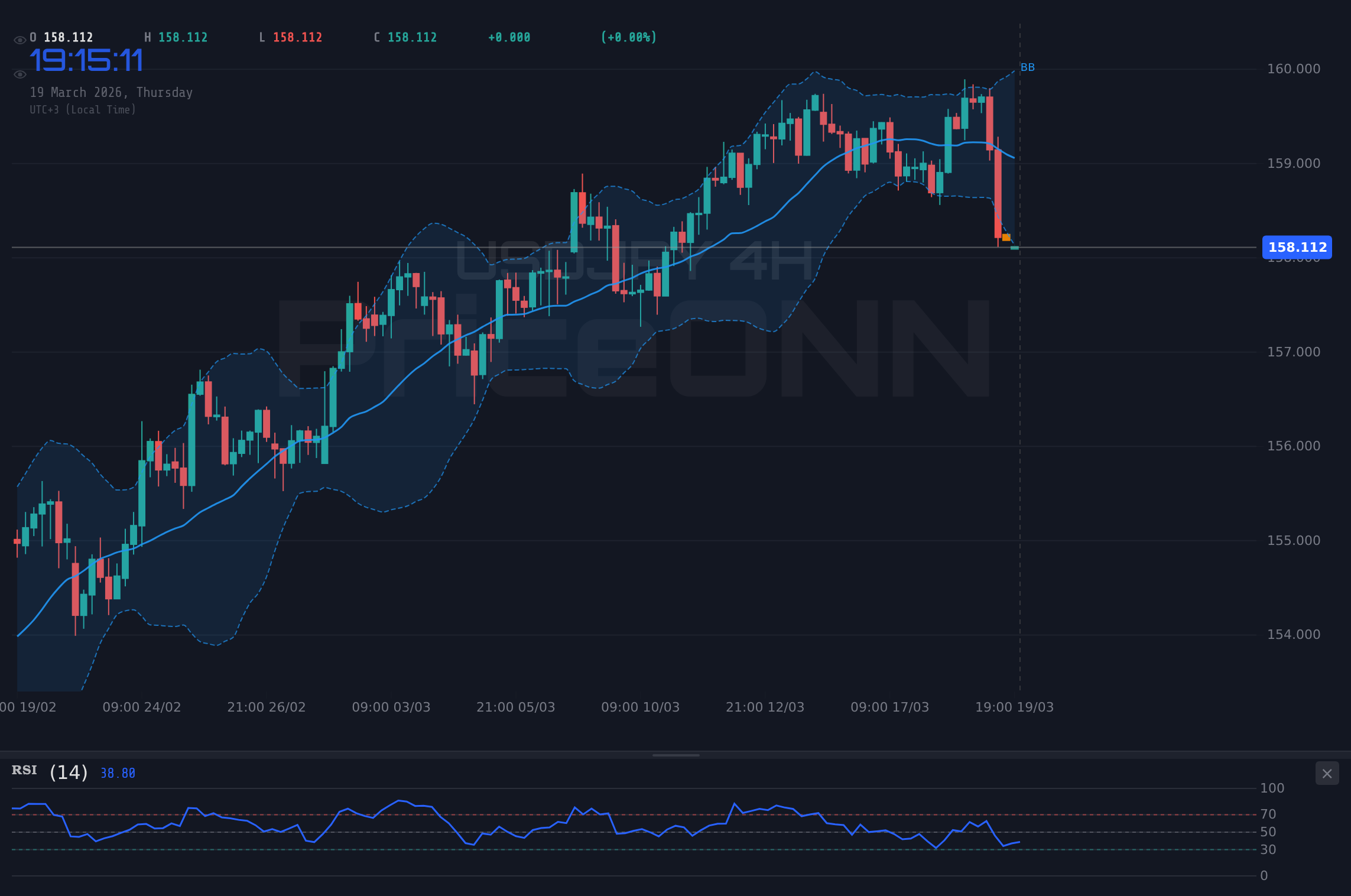 USDJPY 4H Chart - USDJPY pendelt um 158,11: Neutraler Trend inmitten von Marktkreuzungen