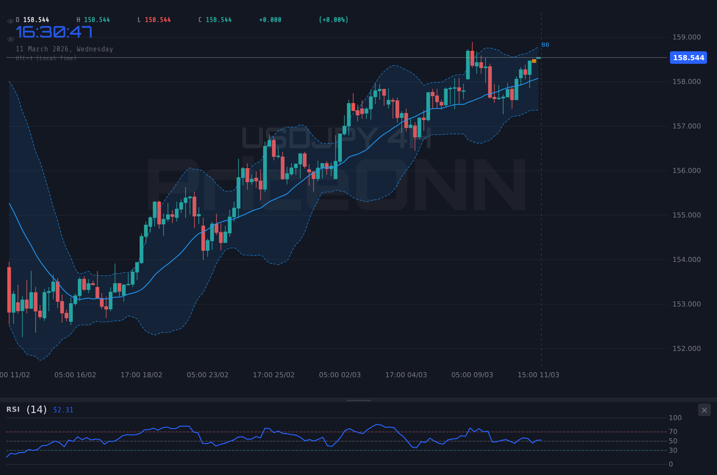 USDJPY 4H Chart - USDJPY Tests Resistance at $158.53 Amid BoJ Uncertainty