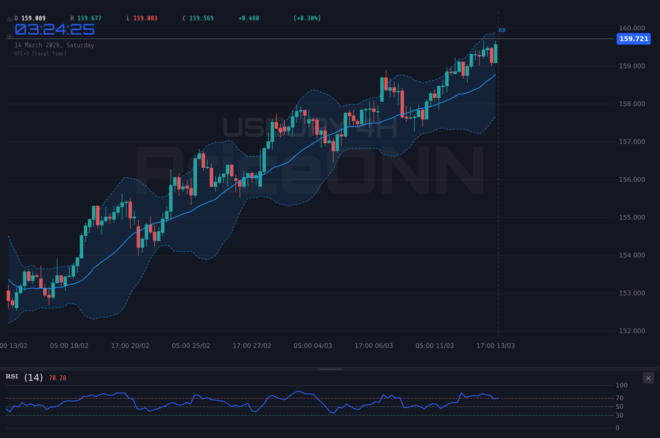 USDJPY 4H Chart - USD/JPY Eyes 160.00: Bulls Defend $159.74 Amid BoJ Watch