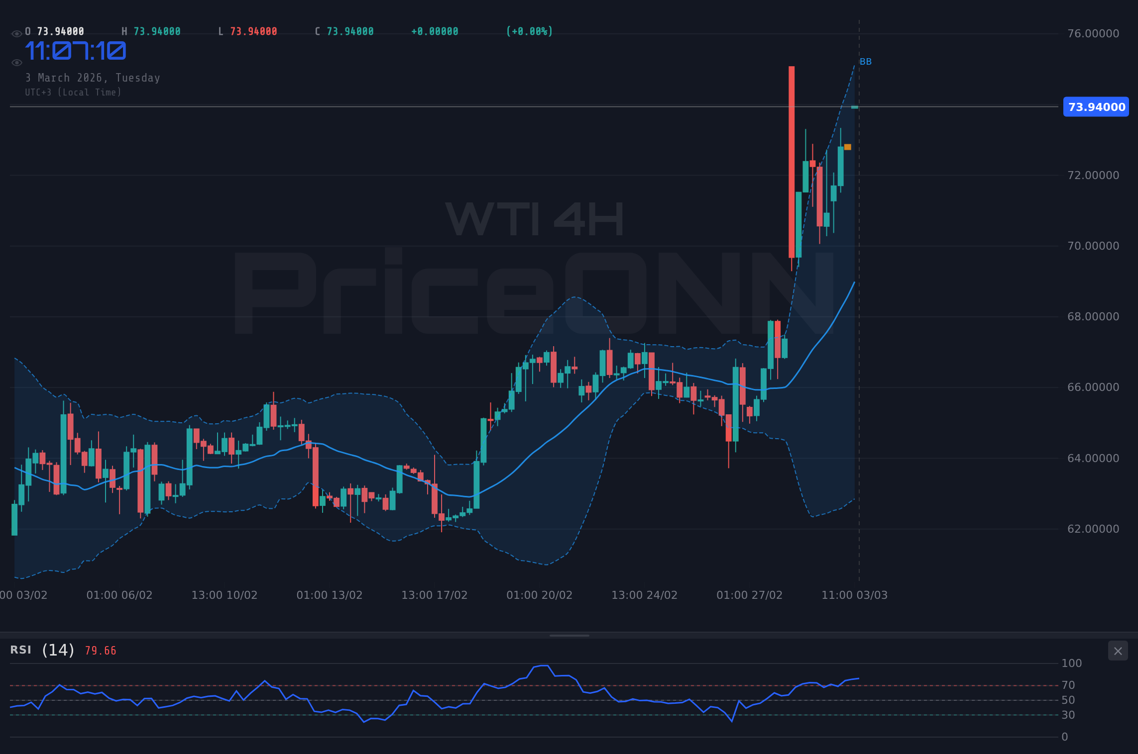 WTI 4H Chart - WTI Surges: Bulls Eye $74.15 Amid API Data