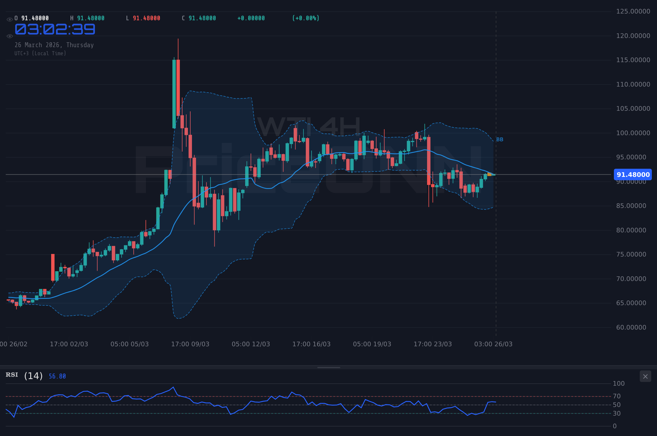 WTI 4H Chart - WTI Ham Petrol 91.40 Direncini Test Ediyor: Jeopolitik Rüzgarların Etkisi