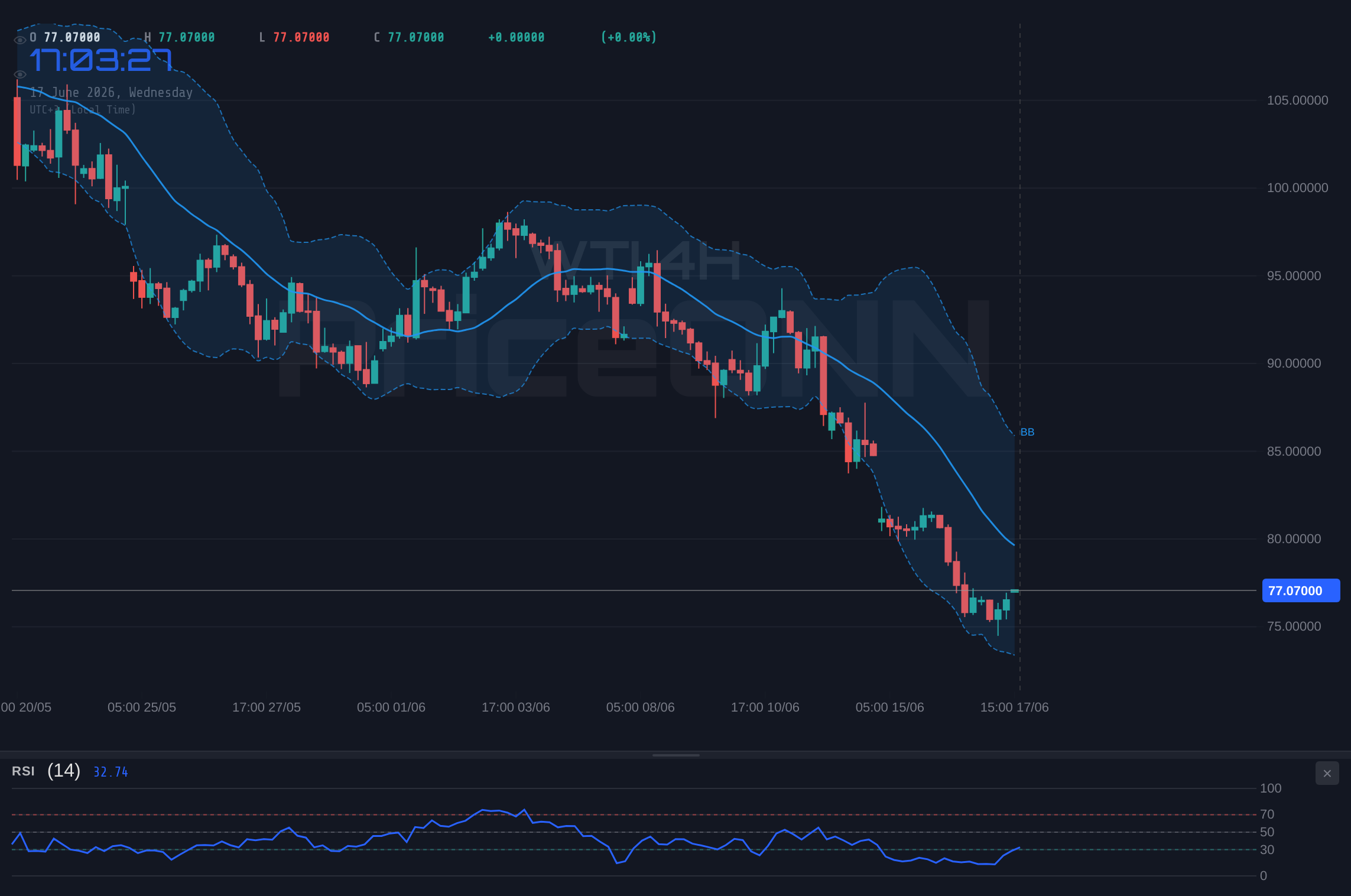 WTI 4H Chart - WTI Tests $77.13: Bearish Trend Deepens Amid Shifting Macro Winds