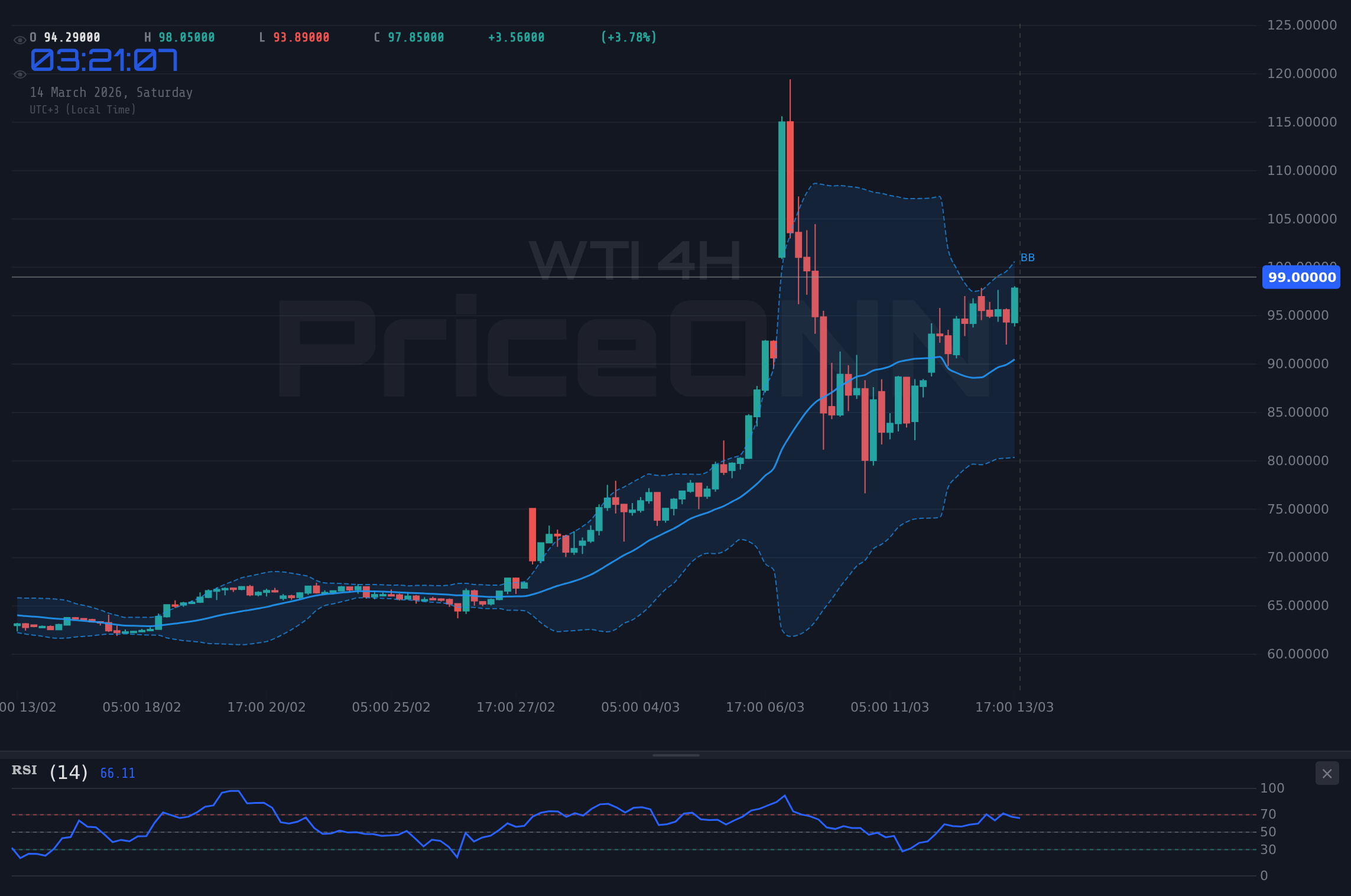 WTI 4H Chart - النفط الخام WTI يترنح قرب مقاومة 99.18$ وسط توترات جيوسياسية