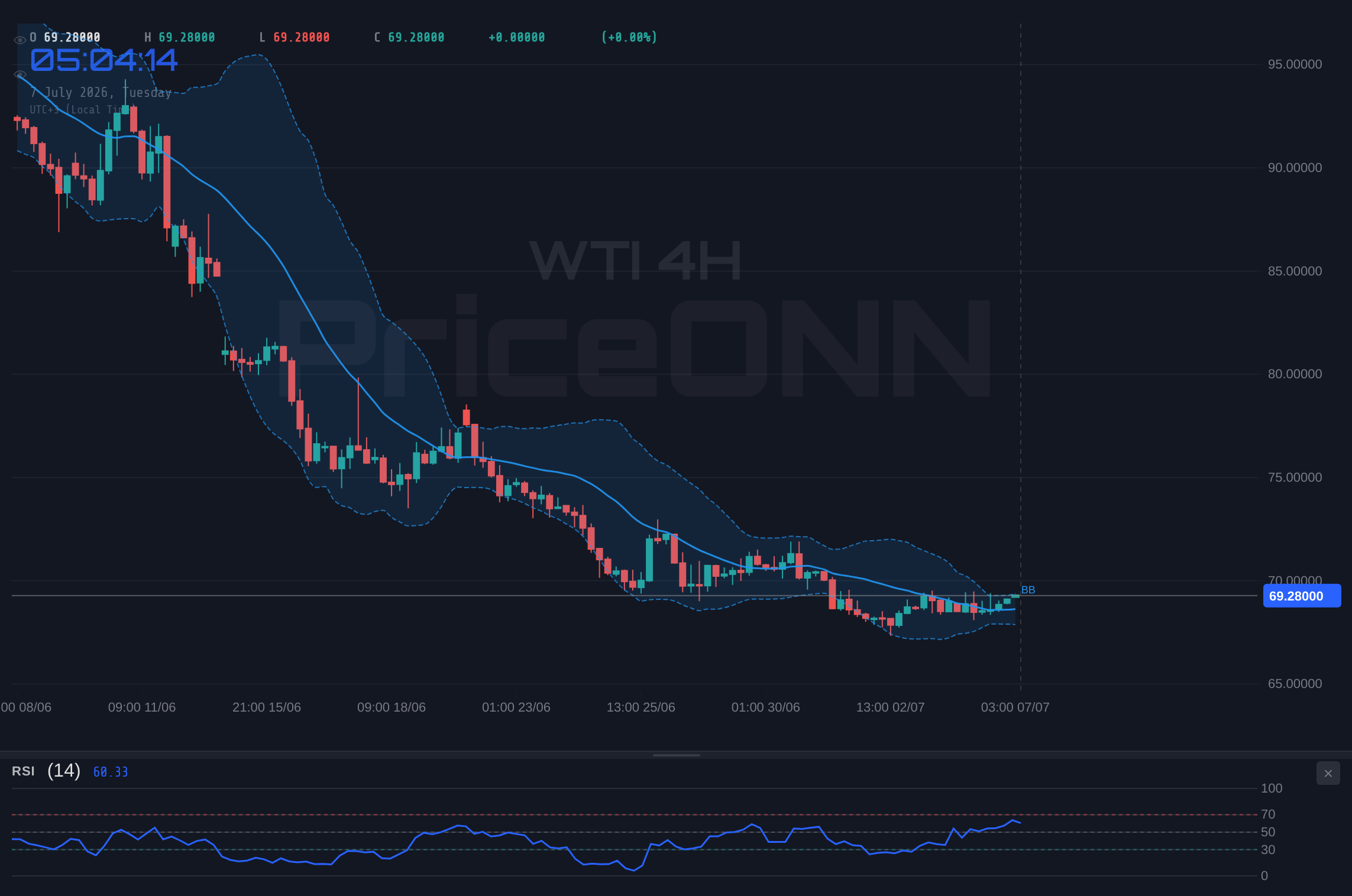 WTI 4H Chart - WTI Tests Resistance at $69.57: What's Next for Oil?