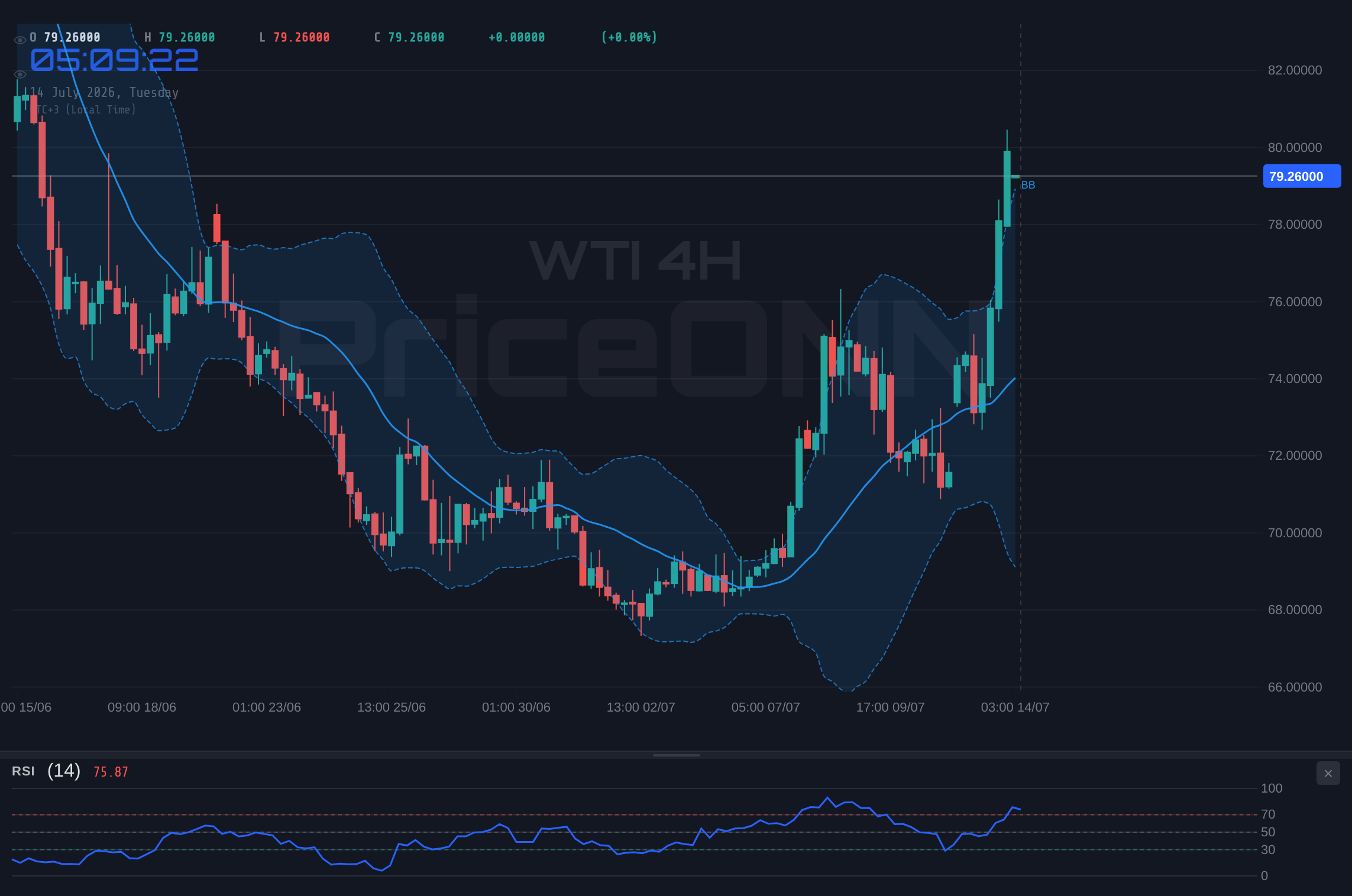 WTI 4H Chart - WTI Oil Tests $79.45 as Geopolitical Tensions Mount Near Resistance