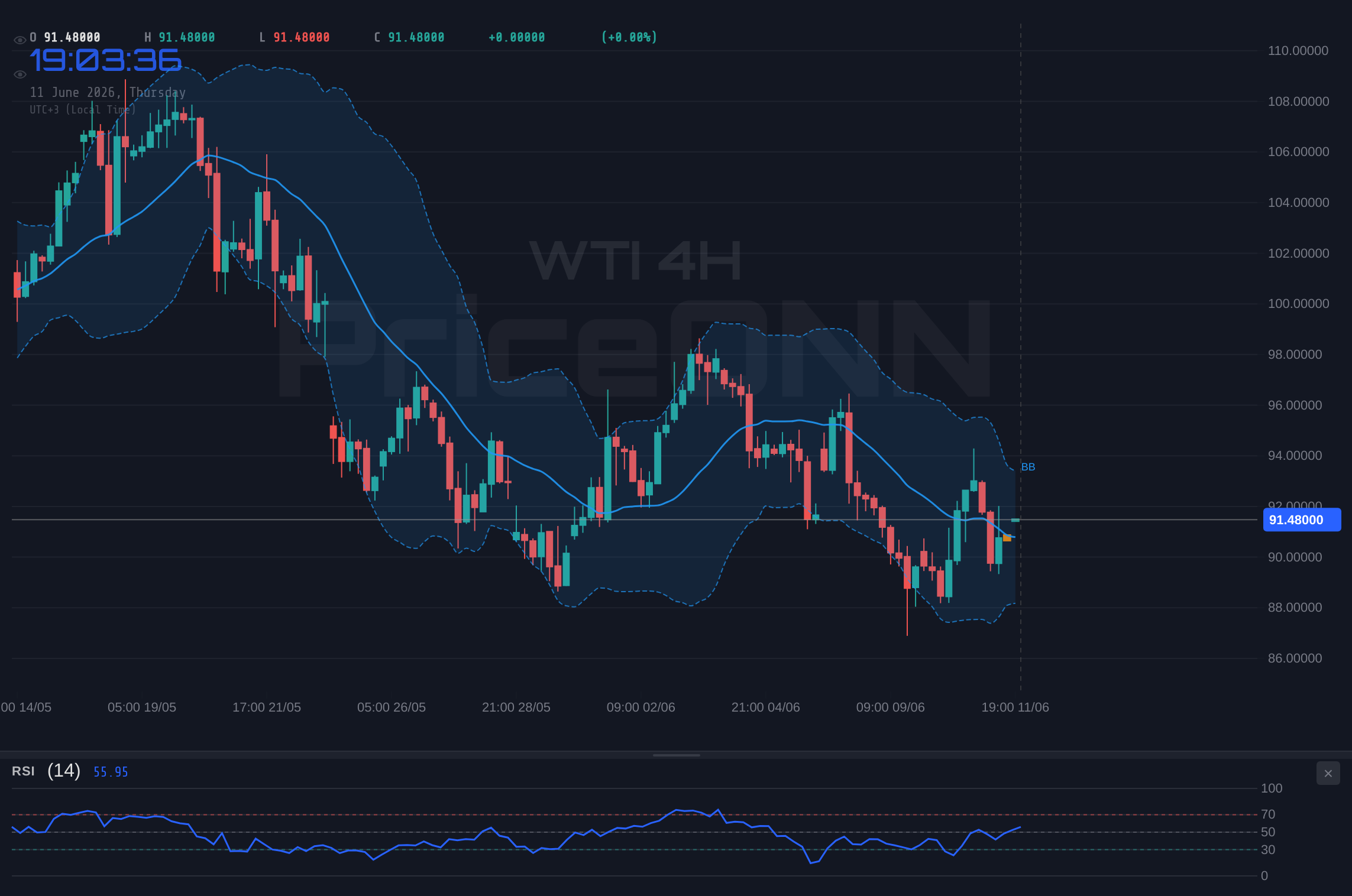 WTI 4H Chart - WTI Rises to $91.58 Amid Inflation Concerns and Geopolitical Tensions