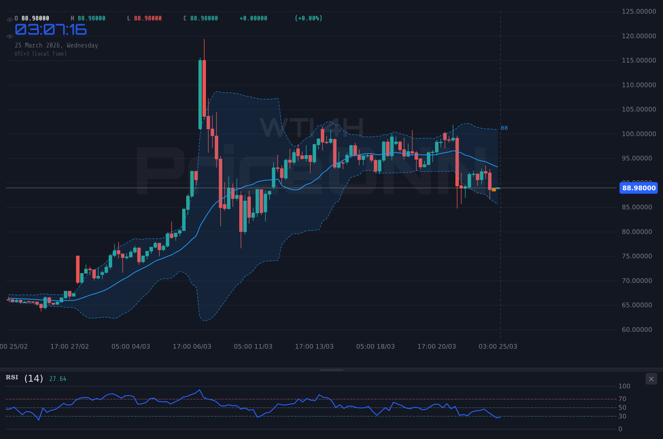 WTI 4H Chart - Pétrole WTI : le seuil des 89,08 $ sous tension entre la Fed et le Moyen-Orient