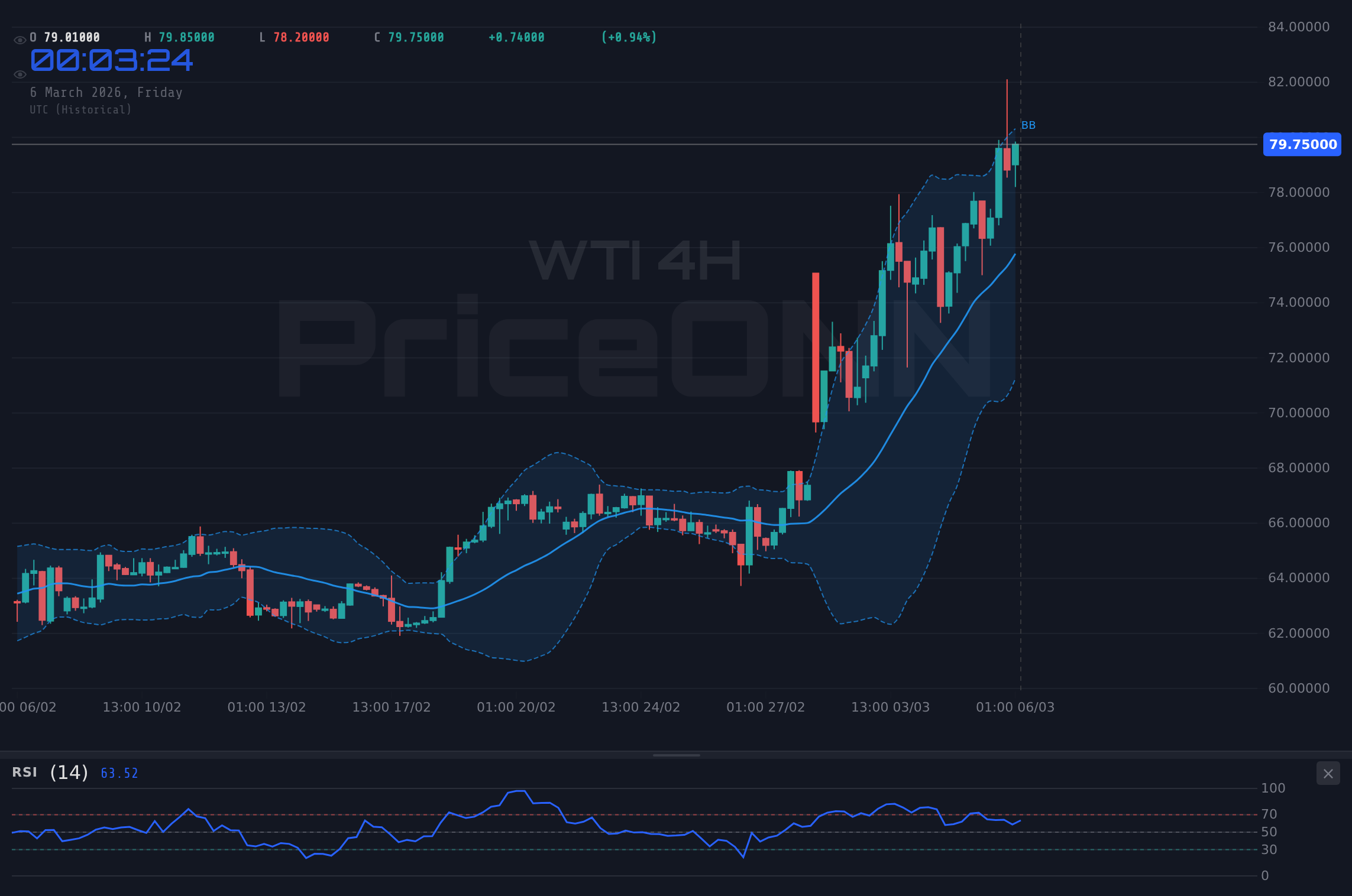 WTI 4H Chart - ¿WTI a $79,53: Amenaza en Ormuz Impulsa el Rally, Pero Durará?