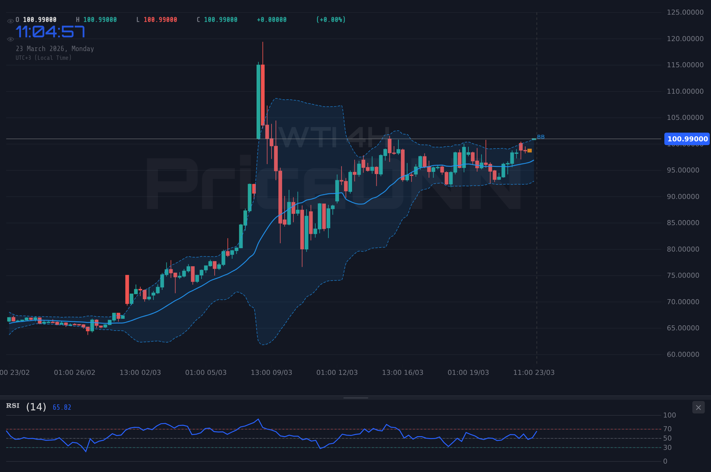 WTI 4H Chart - WTI Crude Oil Tests $101.34 Resistance Amid Geopolitical Tensions