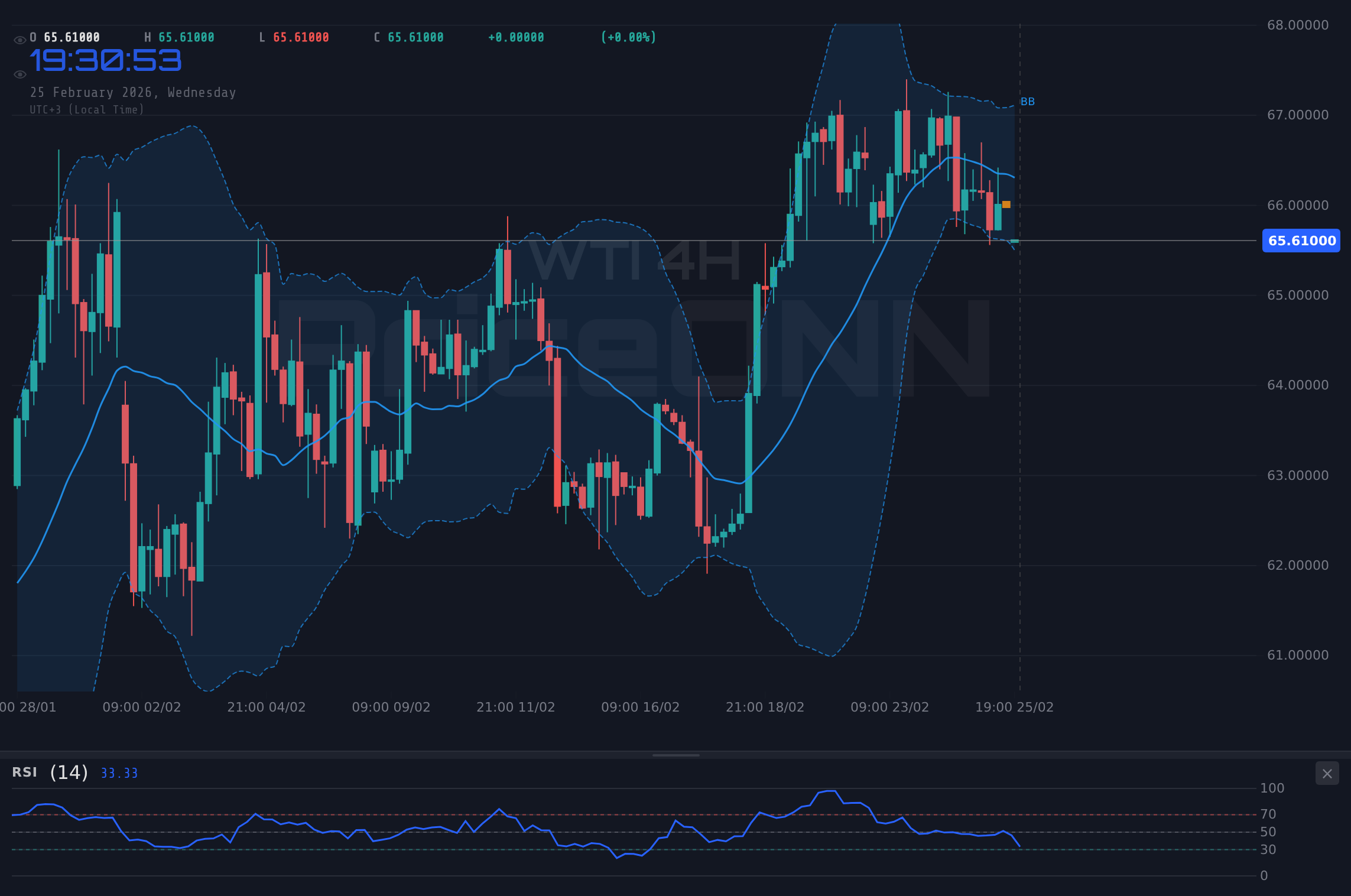 WTI 4H Chart - La tendance haussière du WTI reste forte à 65,51 $ ; des données économiques à venir