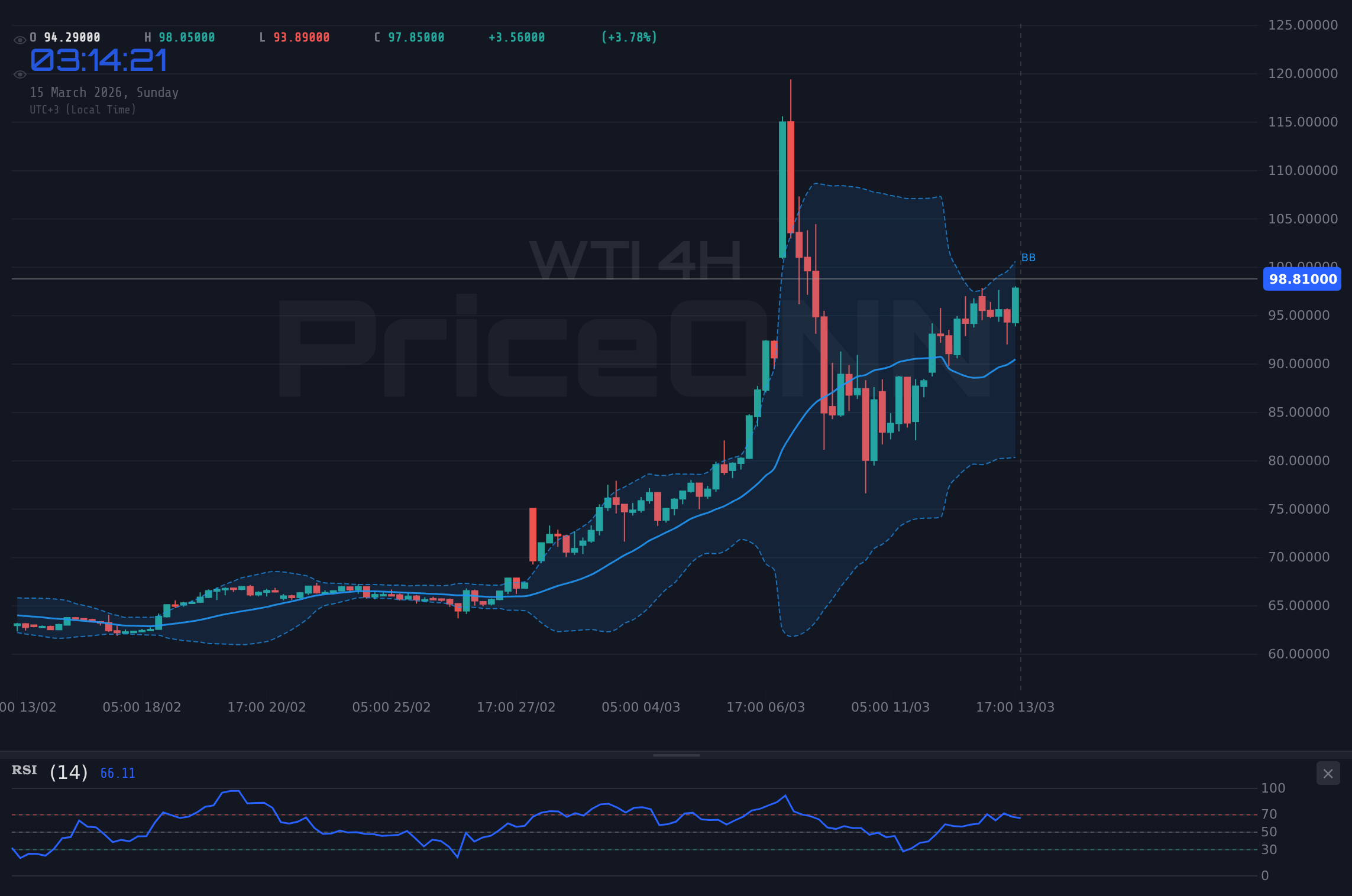 WTI 4H Chart - Analyse WTI Pétrole Aujourd'hui : Hausse de 2,7% à 98,81 $ – Niveaux Clés à Surveiller