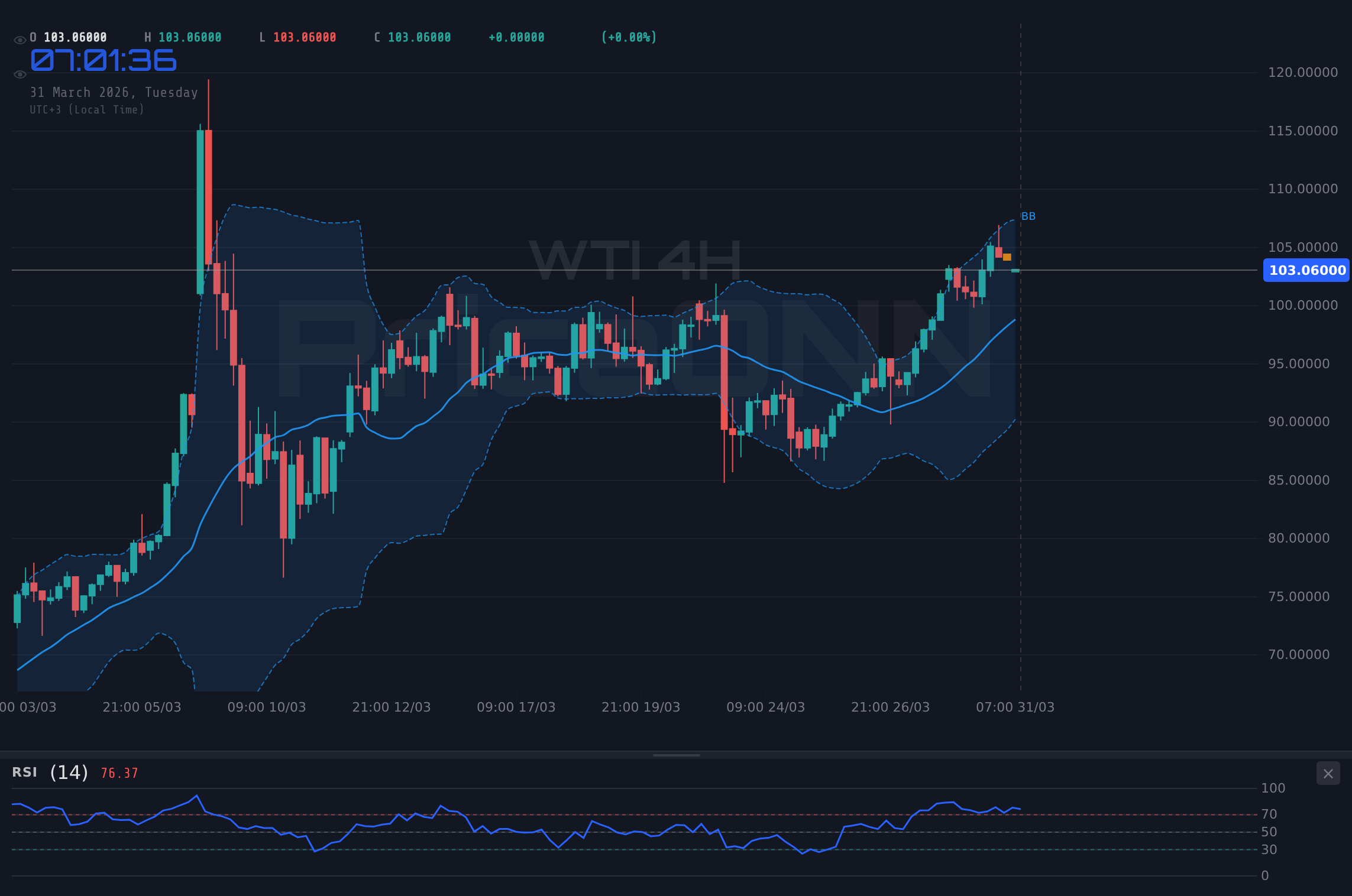 WTI 4H Chart - Pétrole WTI : près de 103$ avant le discours de Powell et les tensions géopolitiques