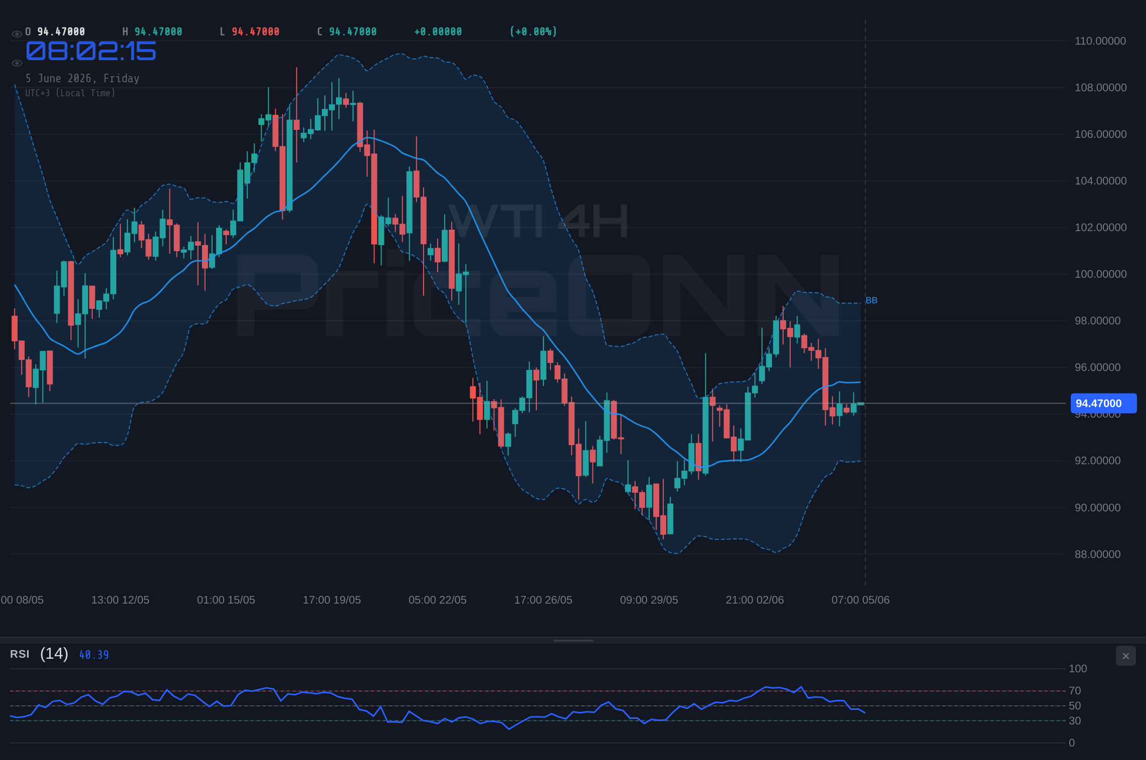 WTI 4H Chart - WTI Tumbles 3% to $94.59 as JOLTS and ADP Jobs Data Loom Over Crude