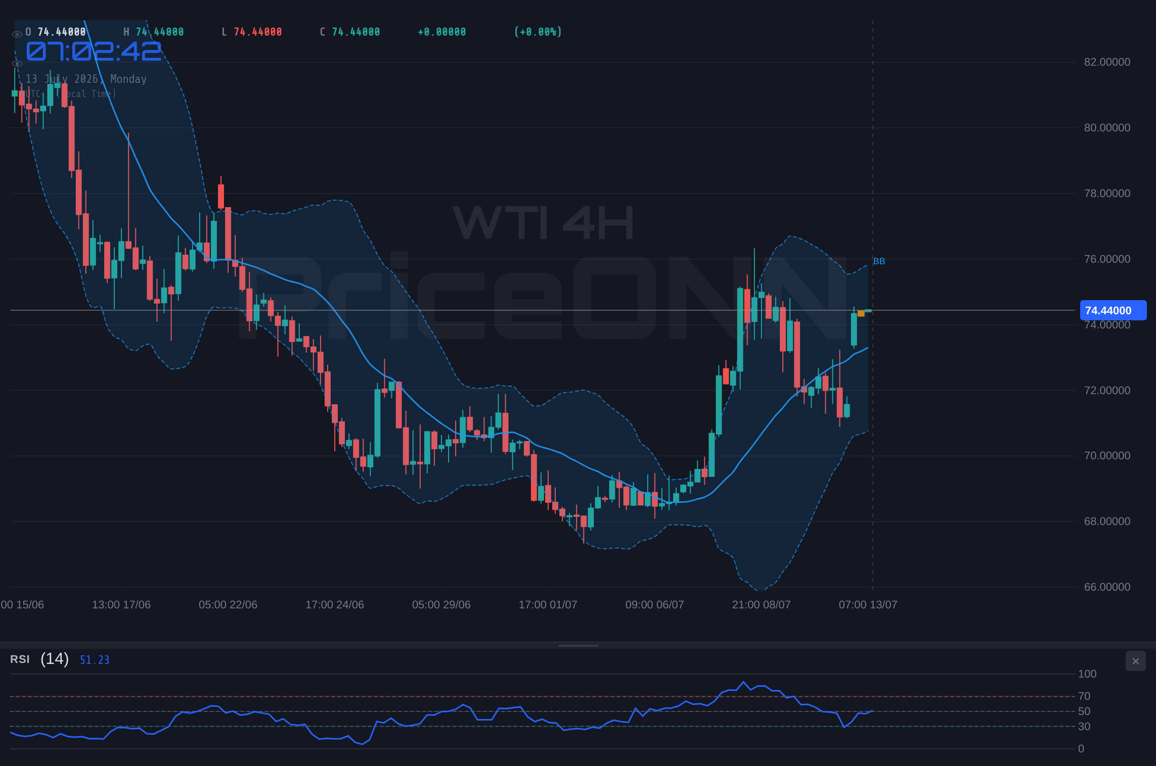 WTI 4H Chart - WTI Tests $74.44 Resistance: Will Geopolitics Fuel a Breakout?