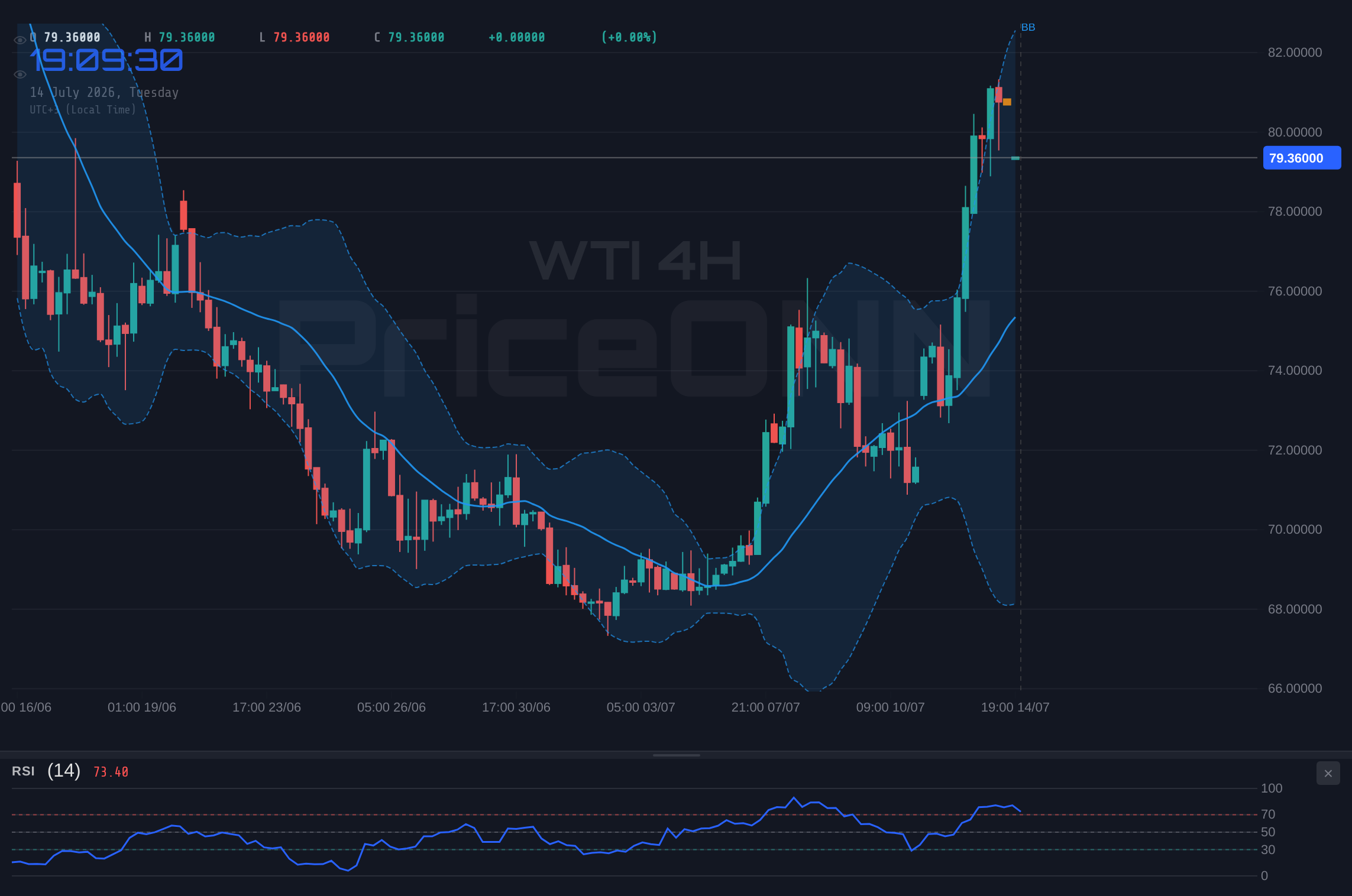 WTI 4H Chart - WTI Tests Resistance Near $80.27 as Crucial CPI Data Looms
