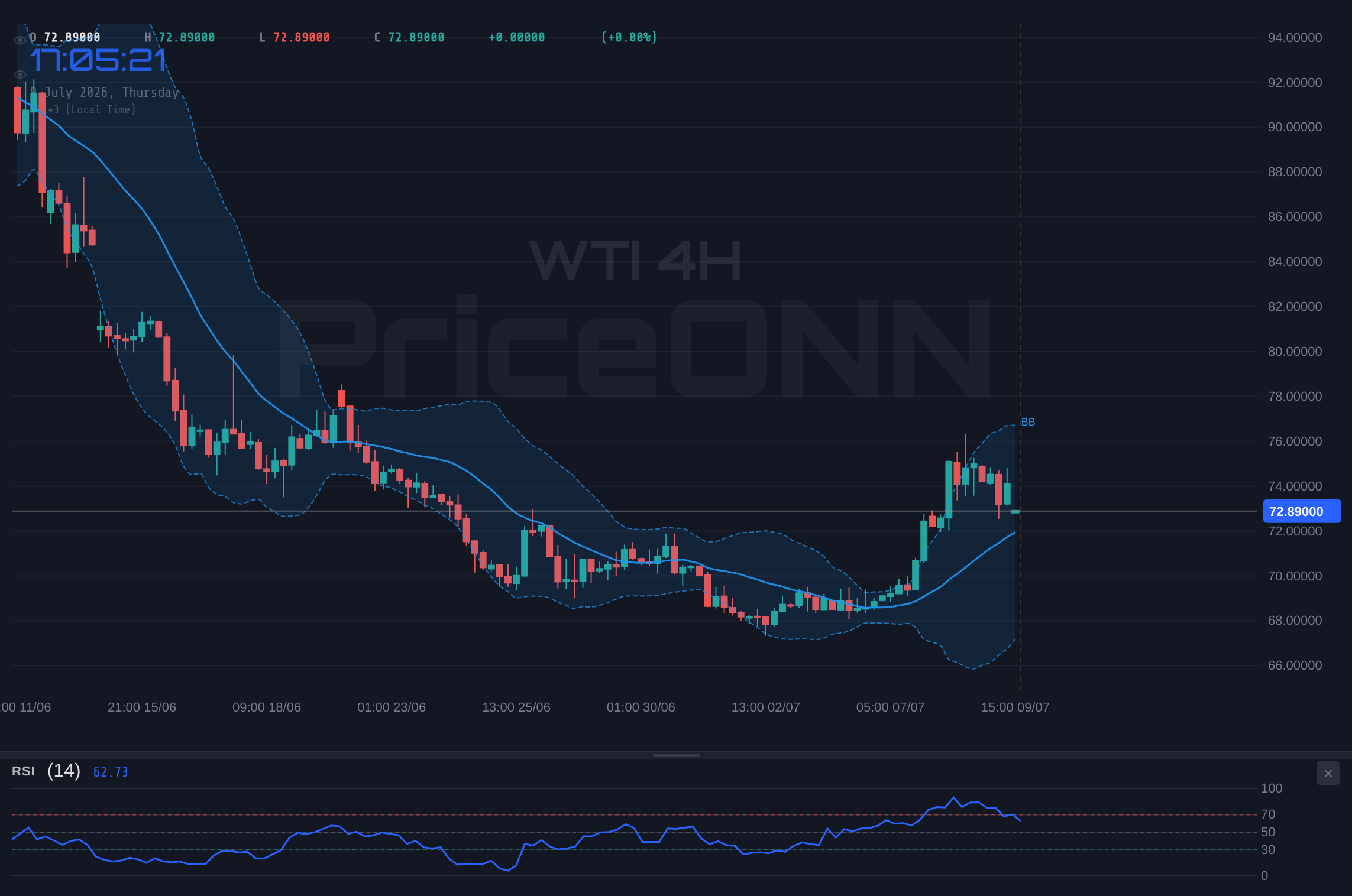 WTI 4H Chart - WTI Tests Key Support at $72.52 Amid Shifting Market Sentiment