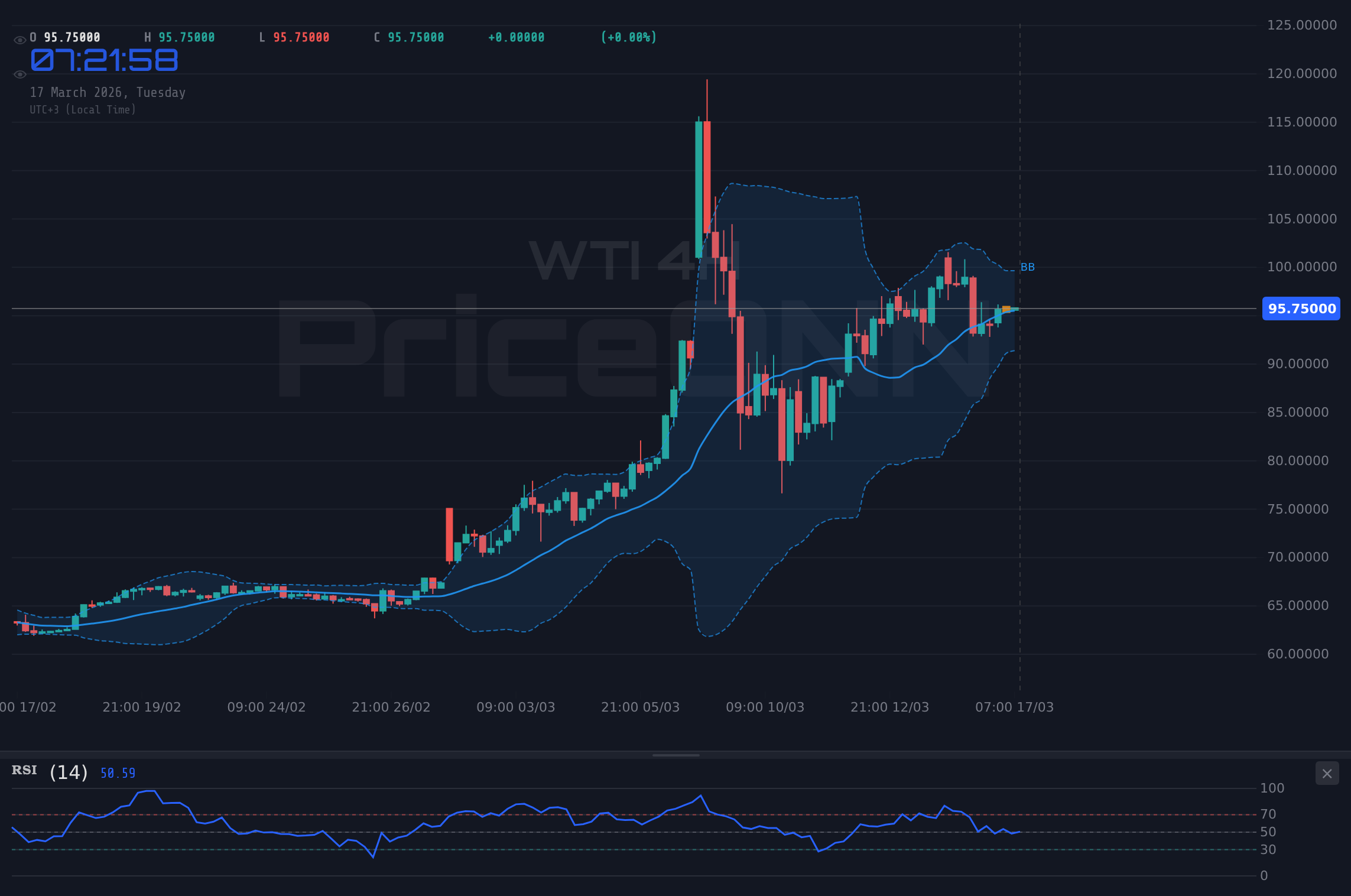 WTI 4H Chart - Нефть WTI у $95.92: битва быков и медведей
