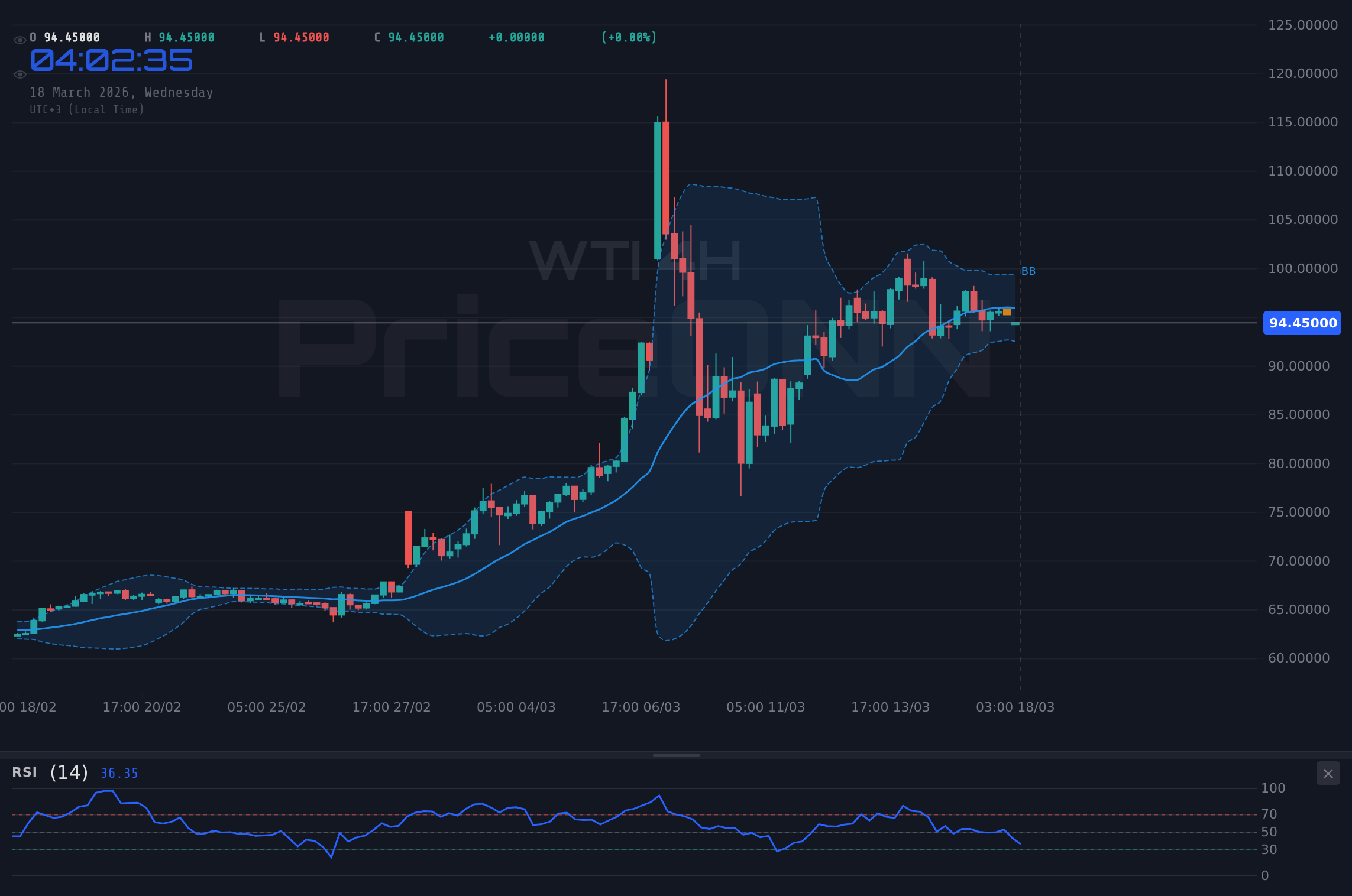 WTI 4H Chart - WTI Eyes $87.63 Resistance: Can Bull Run Beat CPI Data?