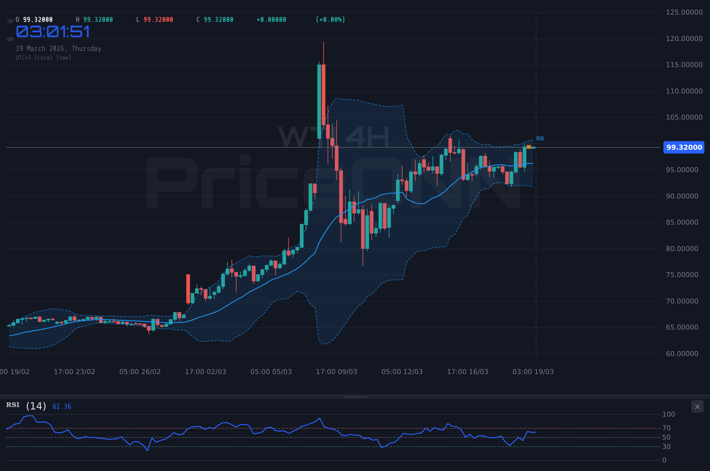 WTI 4H Chart - WTI原油、98.86ドル超え：岐路に立つ市場の行方