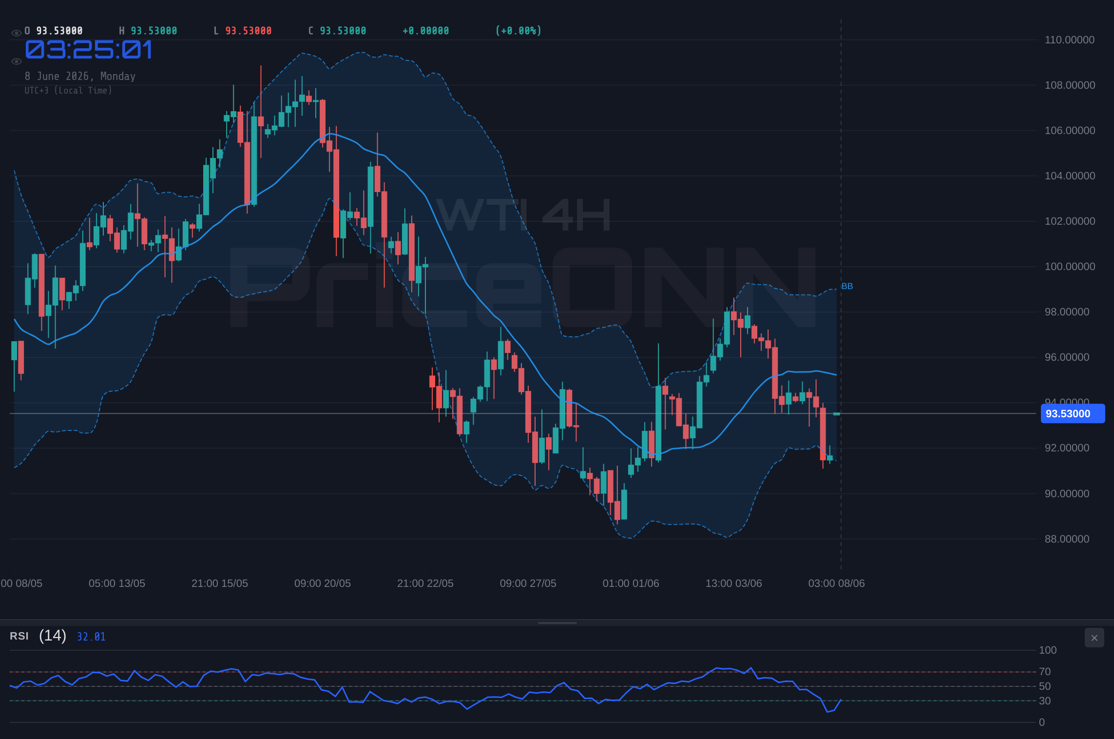 WTI 4H Chart - WTI замер у $93.75: медведи метят в $92.79, быки ставят на Ормуз