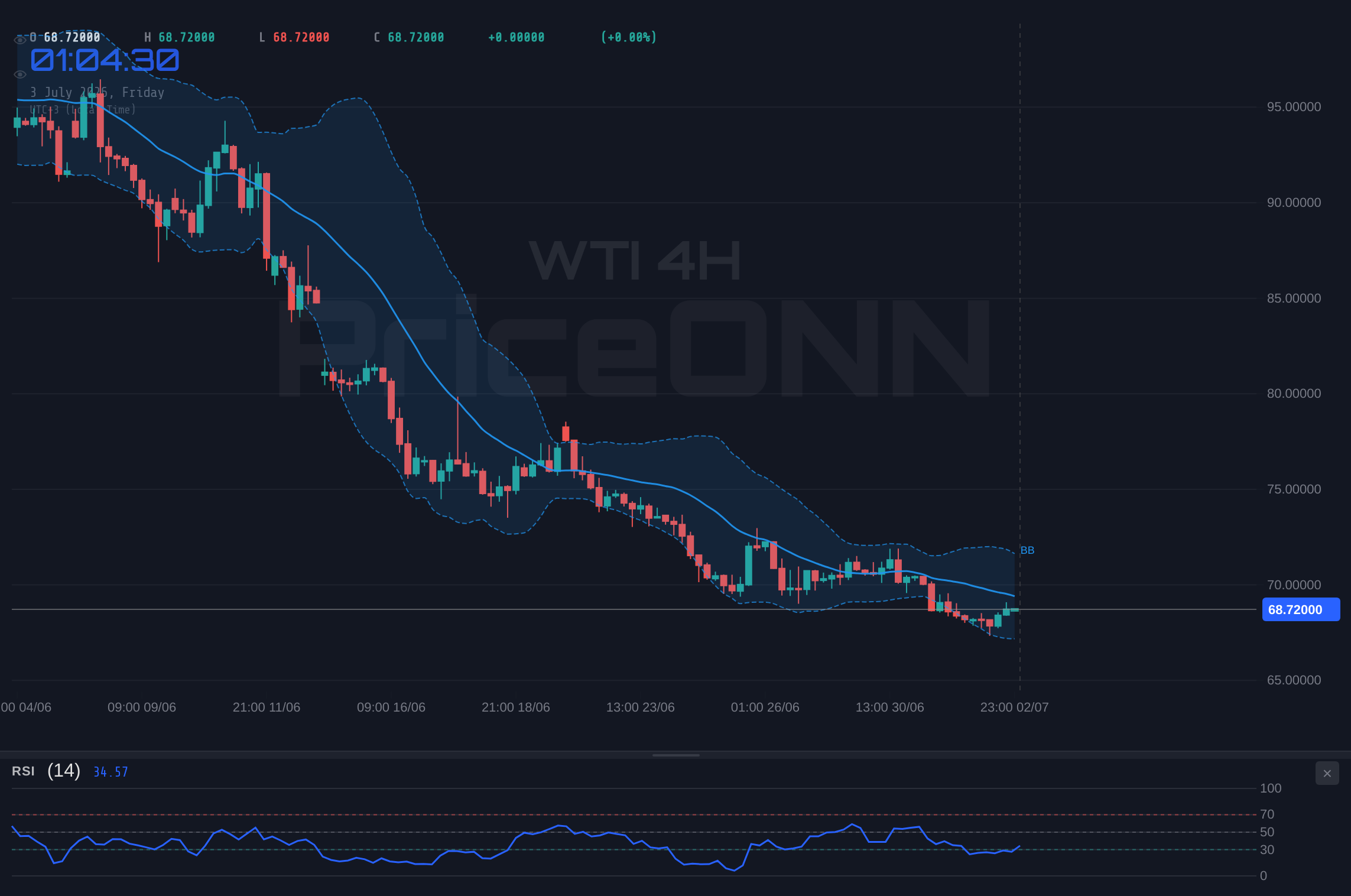 WTI 4H Chart - WTI Crude Oil Tests Resistance at $69.83: Bull vs. Bear Showdown