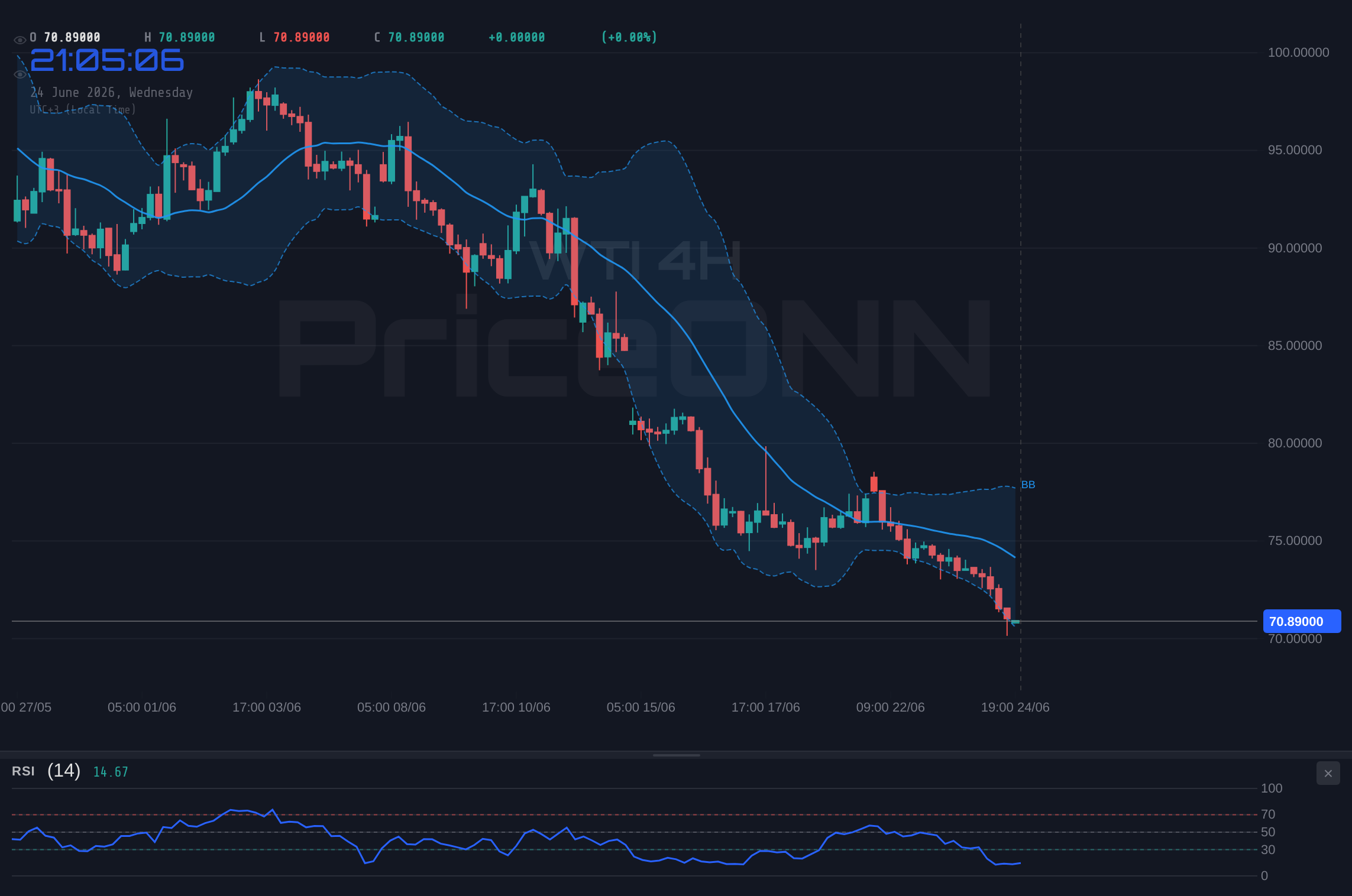WTI 4H Chart - WTI unter 71,10 $: Starker Abwärtstrend an Schlüsselmarken getestet