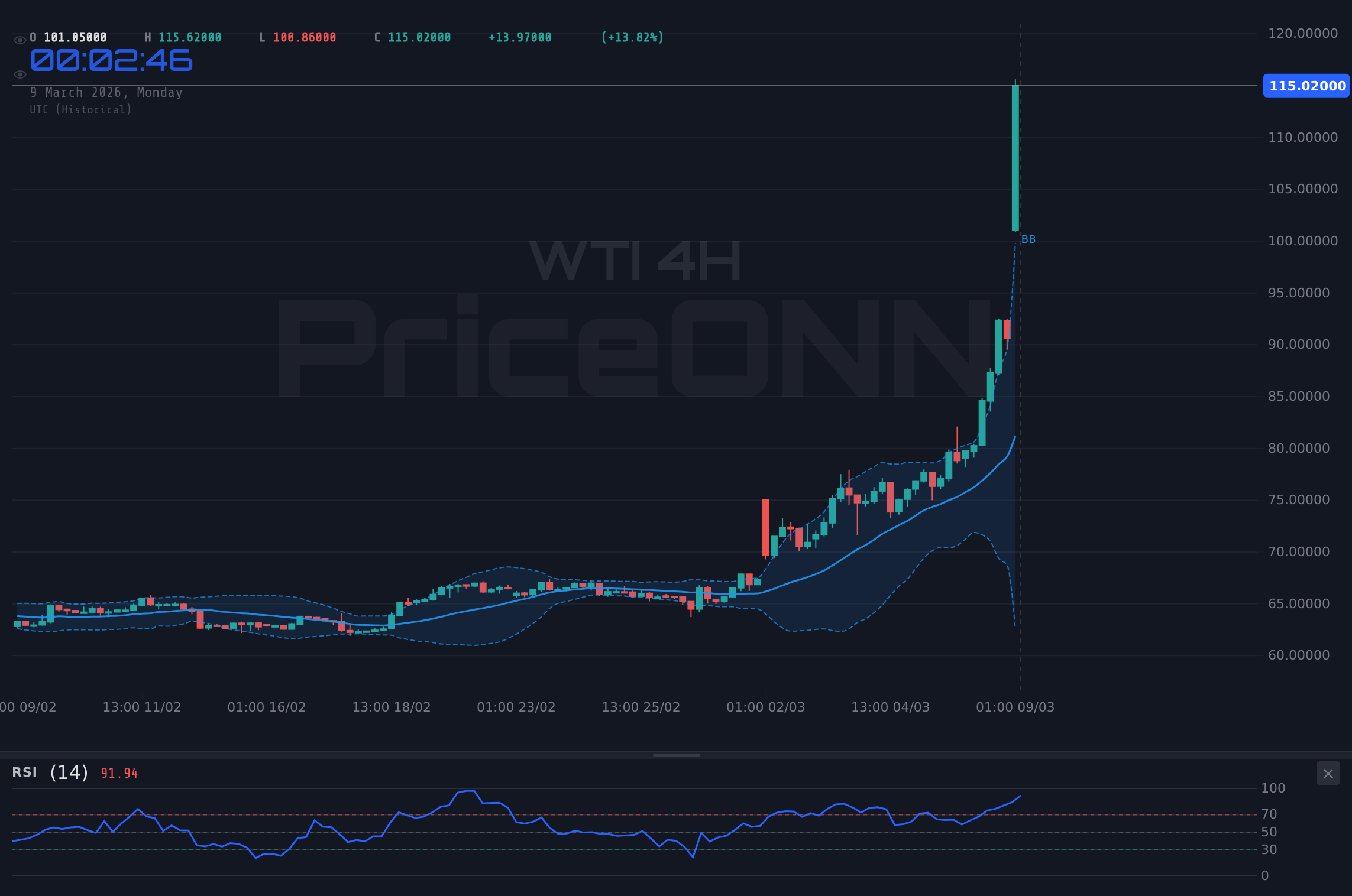 WTI 4H Chart - WTI al alza: Crisis del petróleo impulsa el precio hacia los $108,12