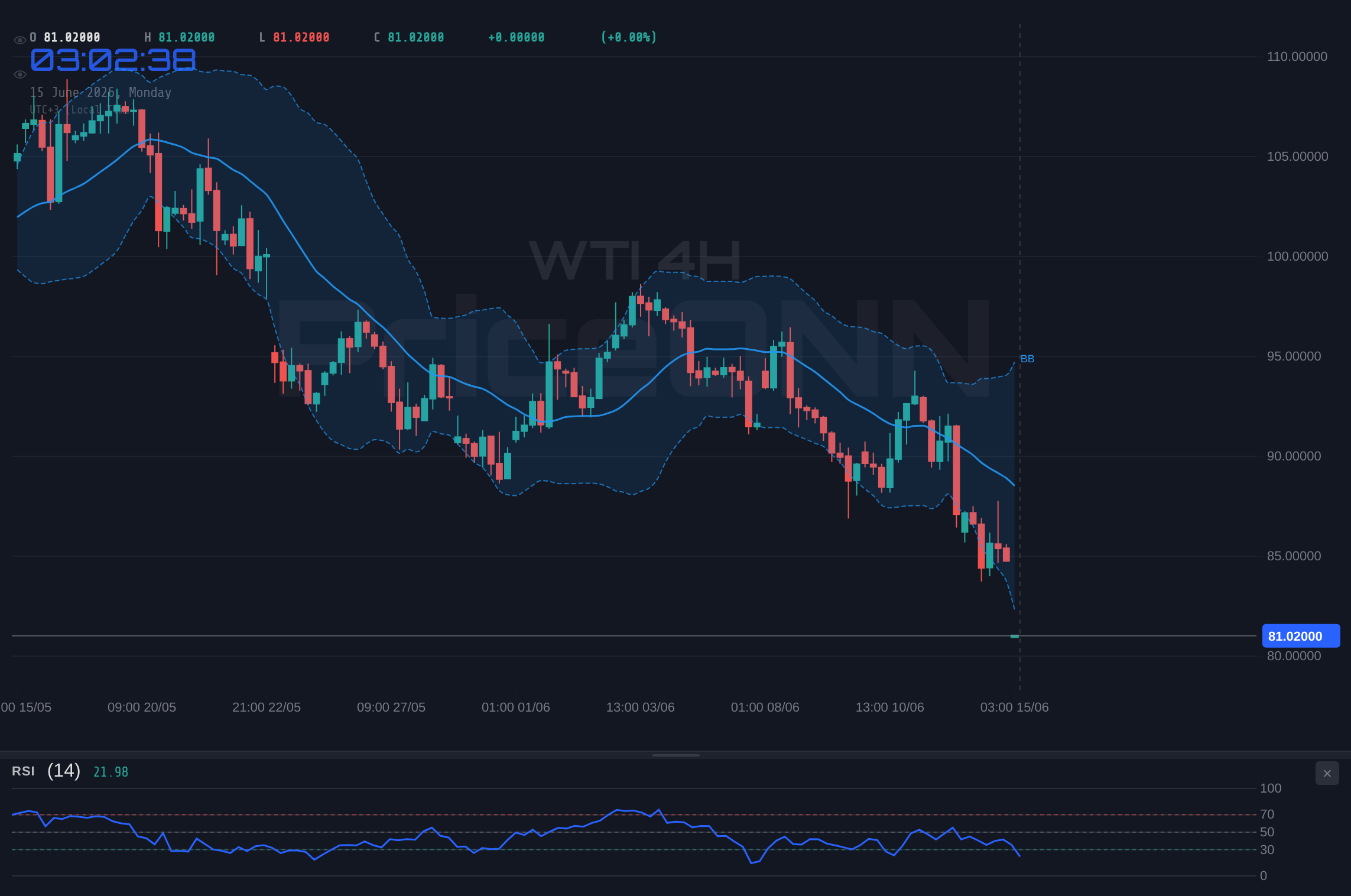 WTI 4H Chart - Pétrole WTI : le support à 81,24$ sous pression, le sentiment de marché divise
