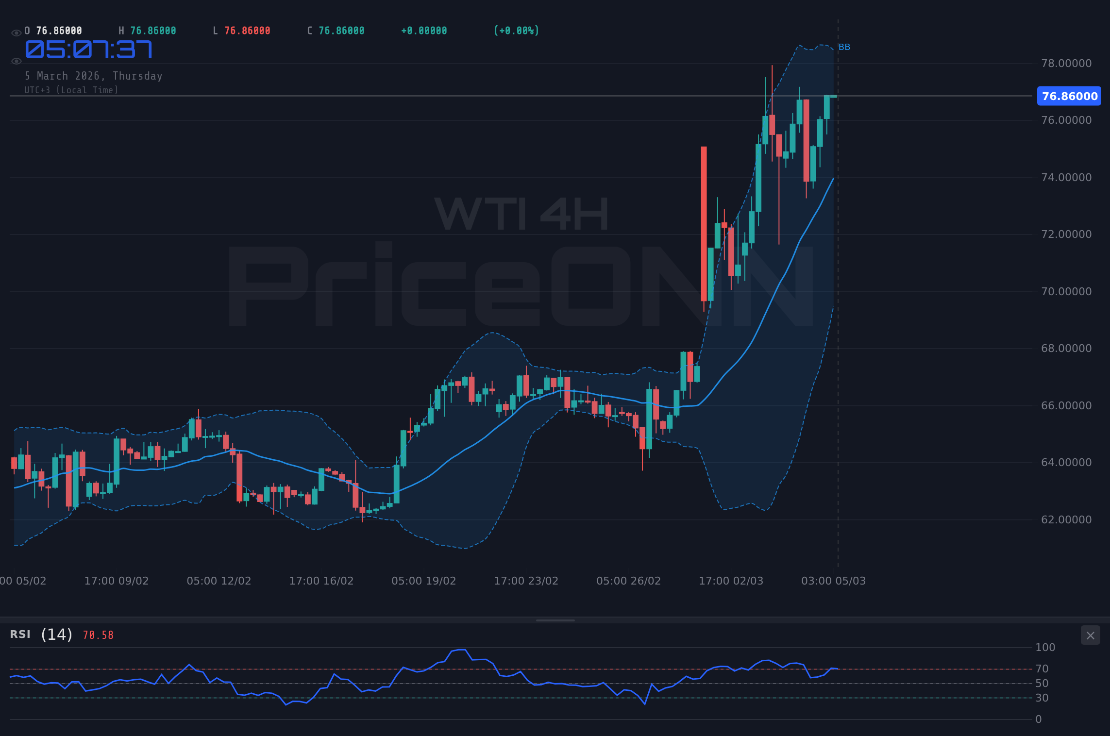 WTI 4H Chart - WTI Surges to $76.98: PMI Data Fuels Bullish Breakout